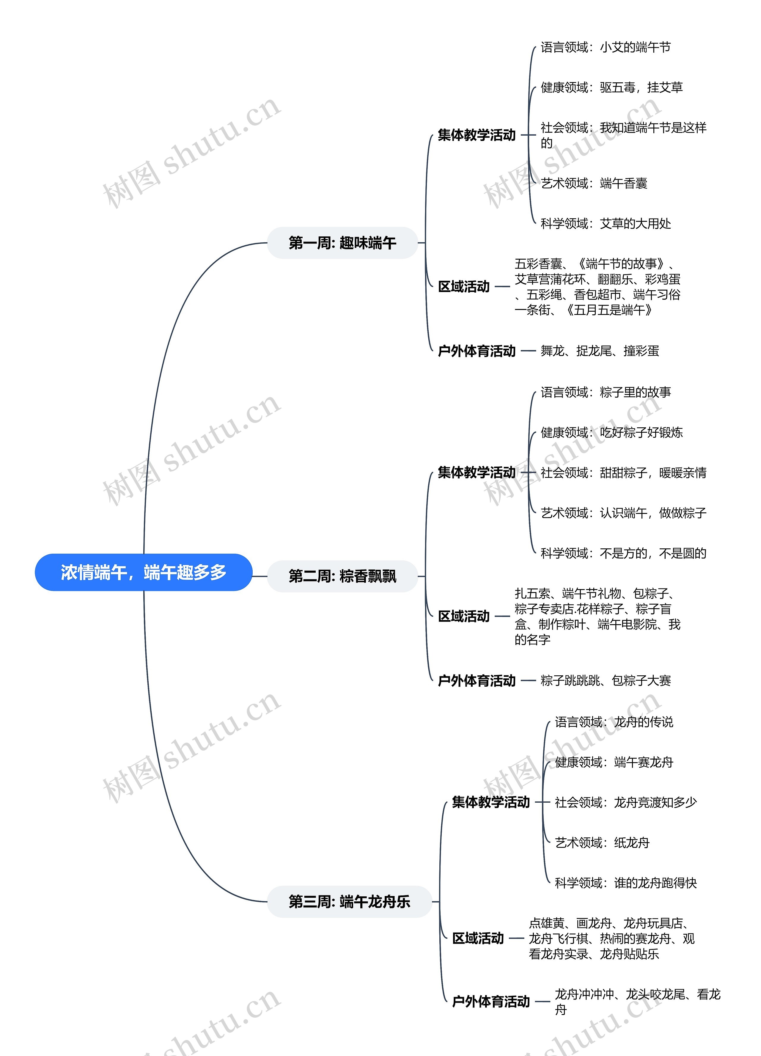 浓情端午课程活动脑图思维导图高清图 浓情端午课程活动脑图思维导图