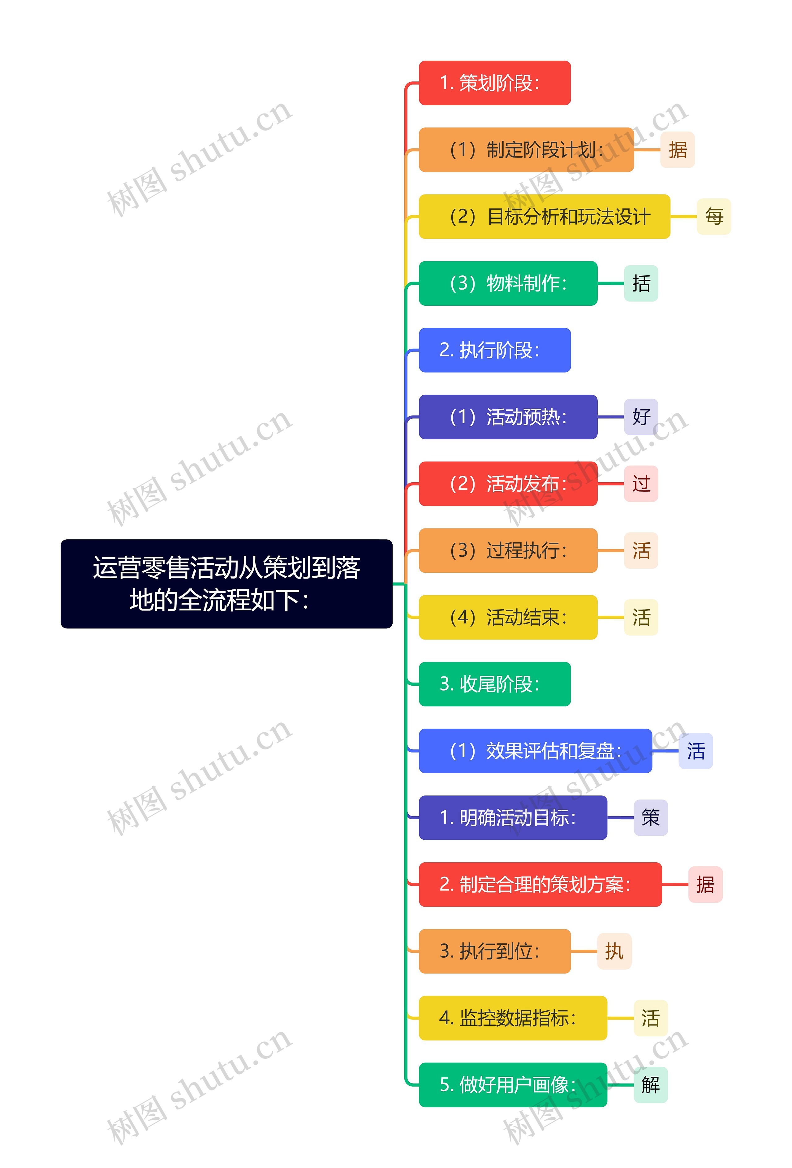 运营零售活动从策划到落地的全流程如下：