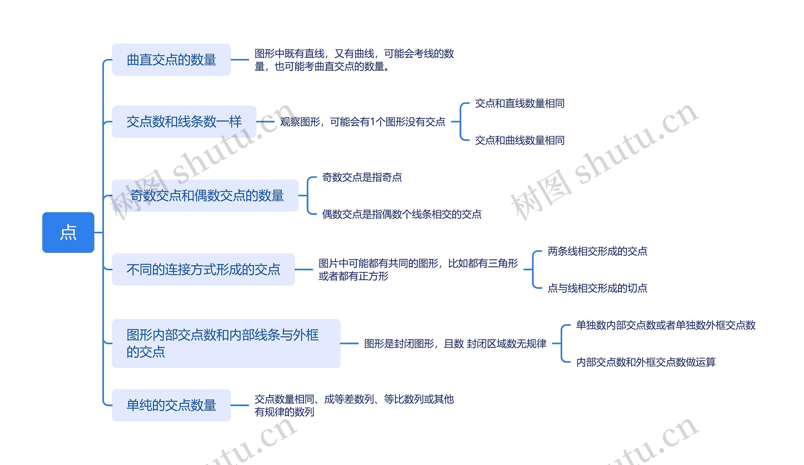 点的知识思维脑图