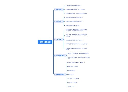 采购主管岗则思维导图