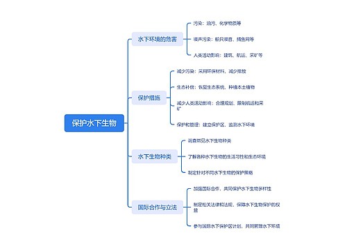 保护水下生物思维导图