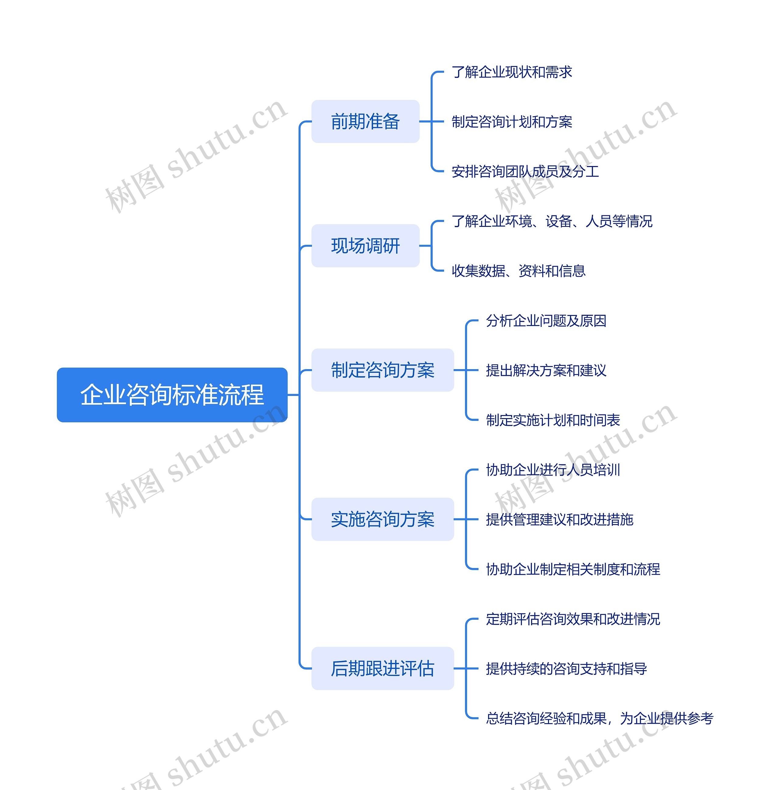 企业咨询标准流程脑图思维导图高清图 企业咨询标准流程脑图思维导图