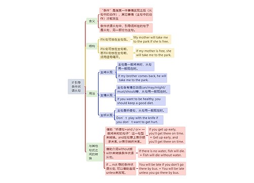 if 引导条件状语从句脑图思维导图