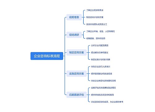 企业咨询标准流程脑图