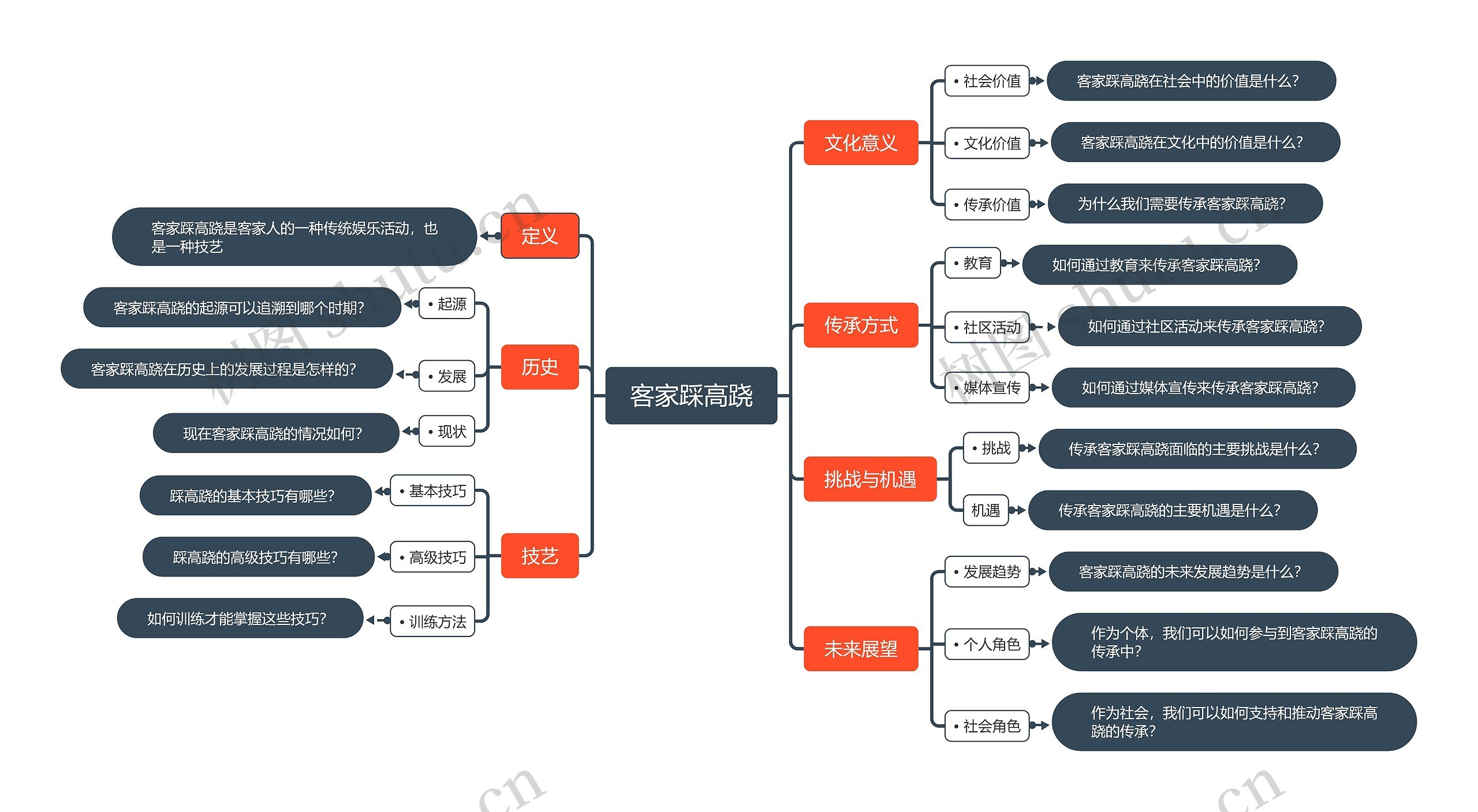 客家踩高跷思维导图