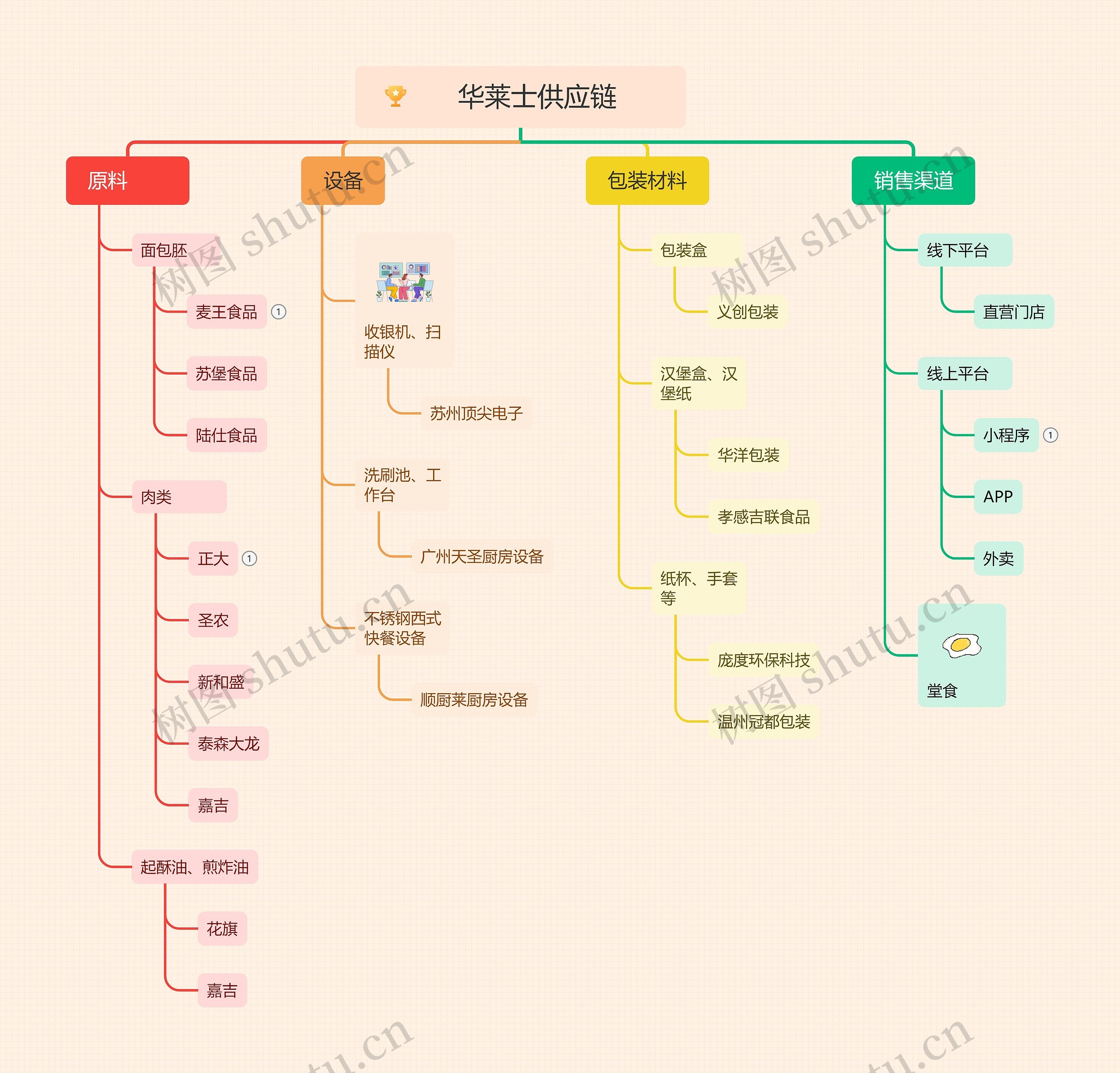 华莱士供应链思维导图高清图 华莱士供应链思维导图