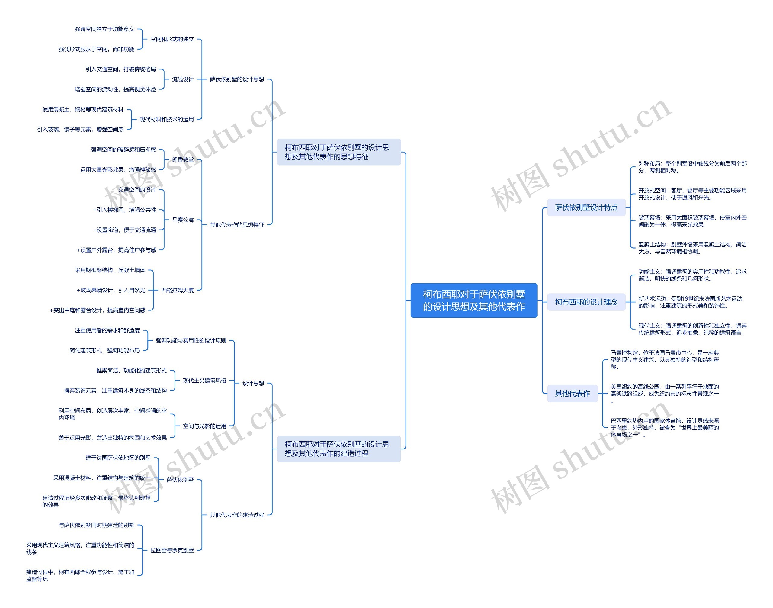 柯布西耶对于萨伏依别墅的设计思想及其他代表作_副本思维导图