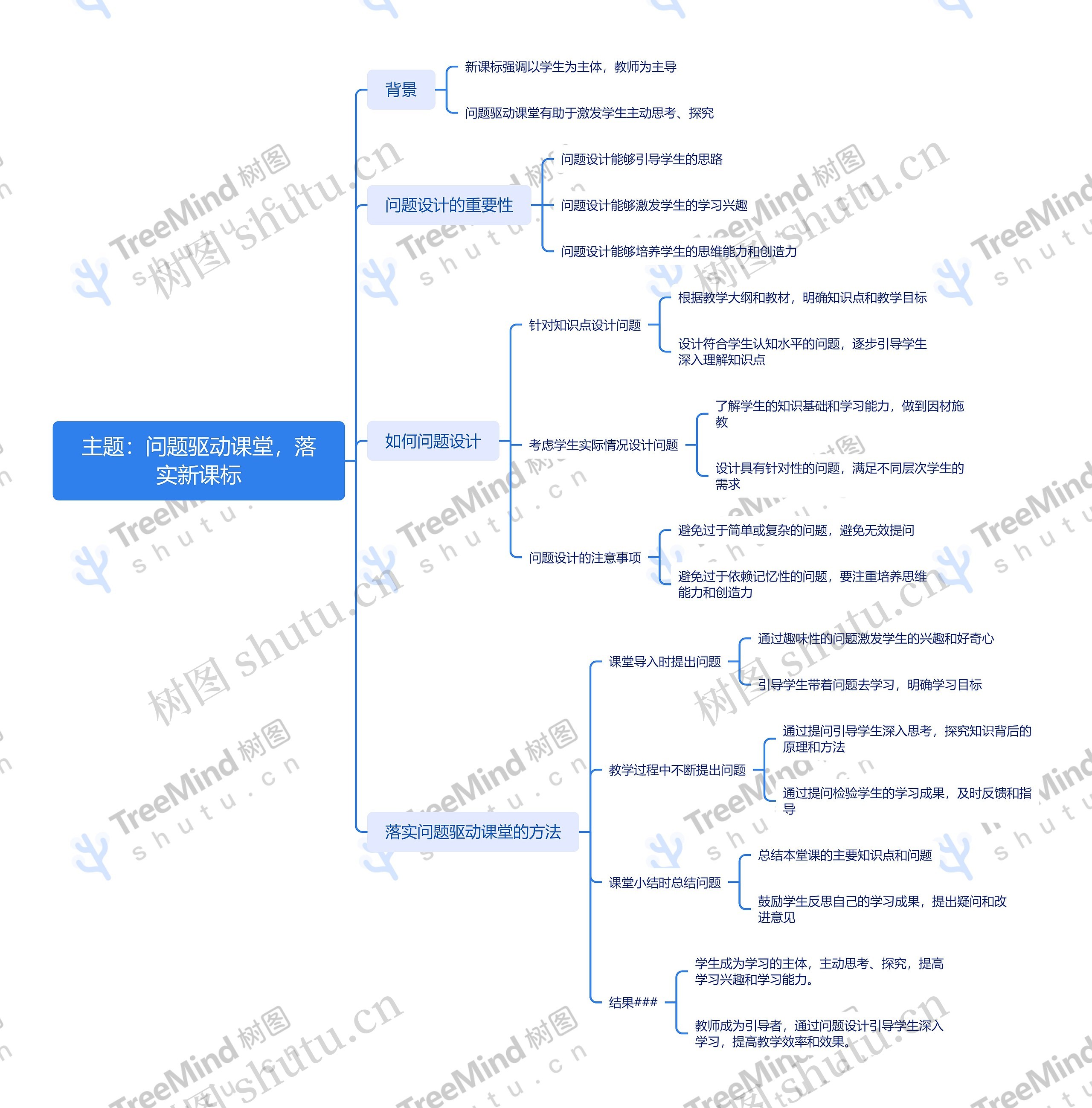 问题驱动课堂，落实新课标思维脑图