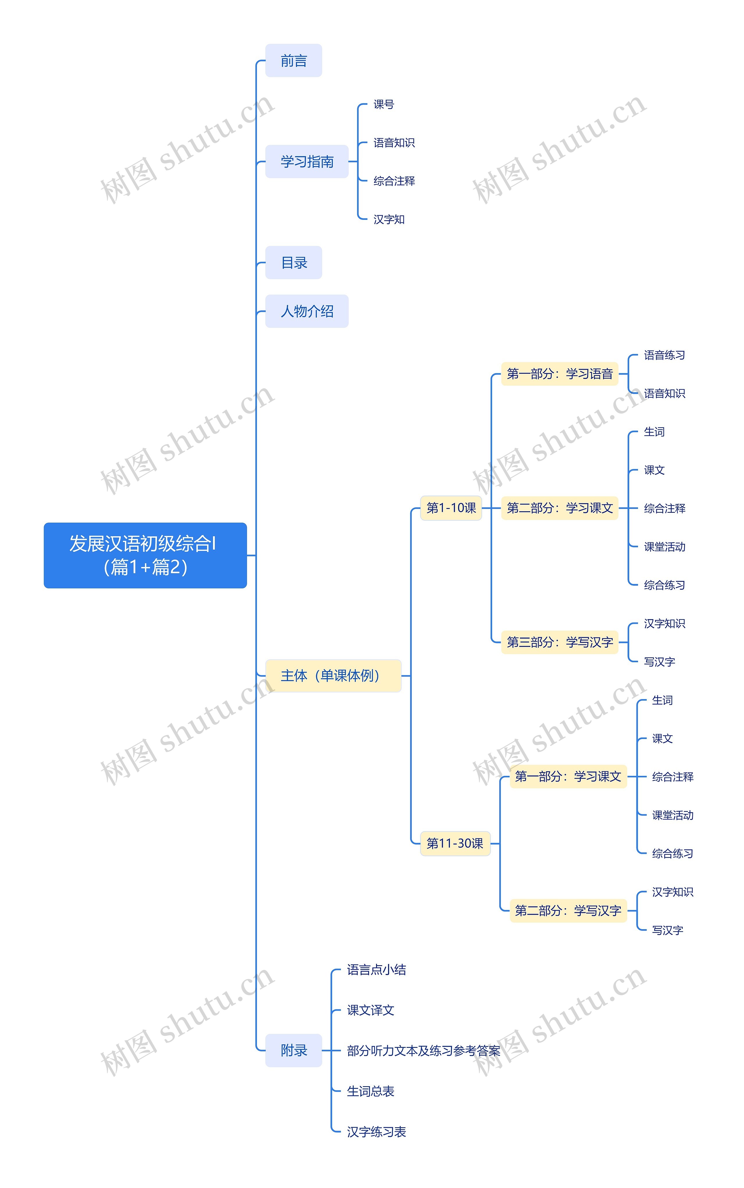 发展汉语初级综合I （篇1）思维导图