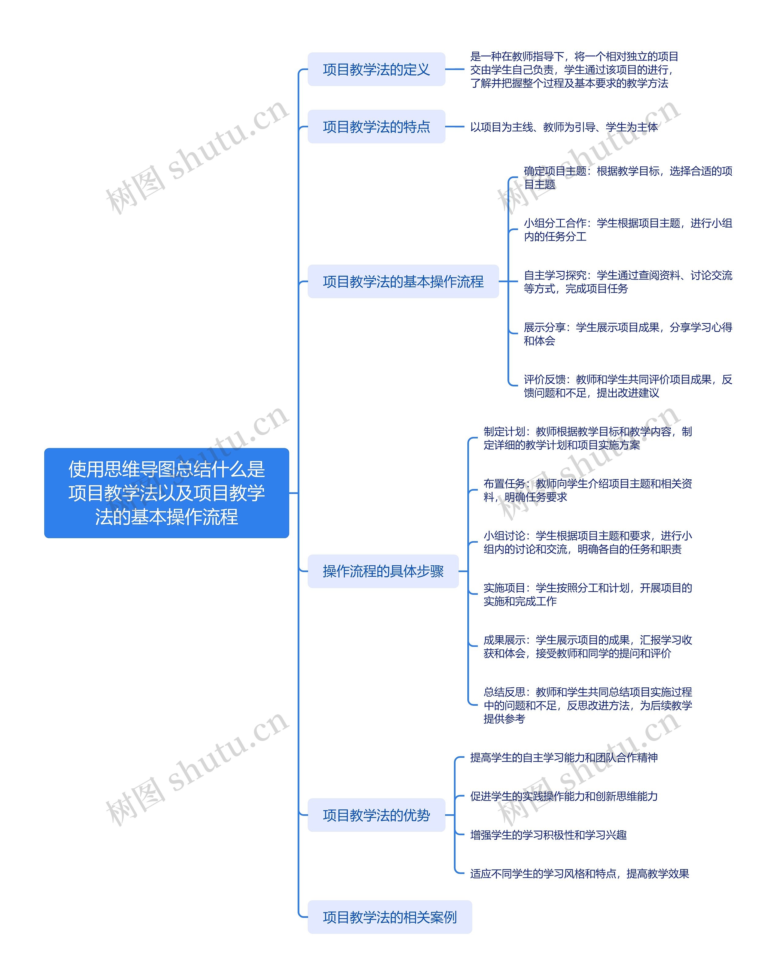 使用思维导图总结什么是项目教学法以及项目教学法的基本操作流程