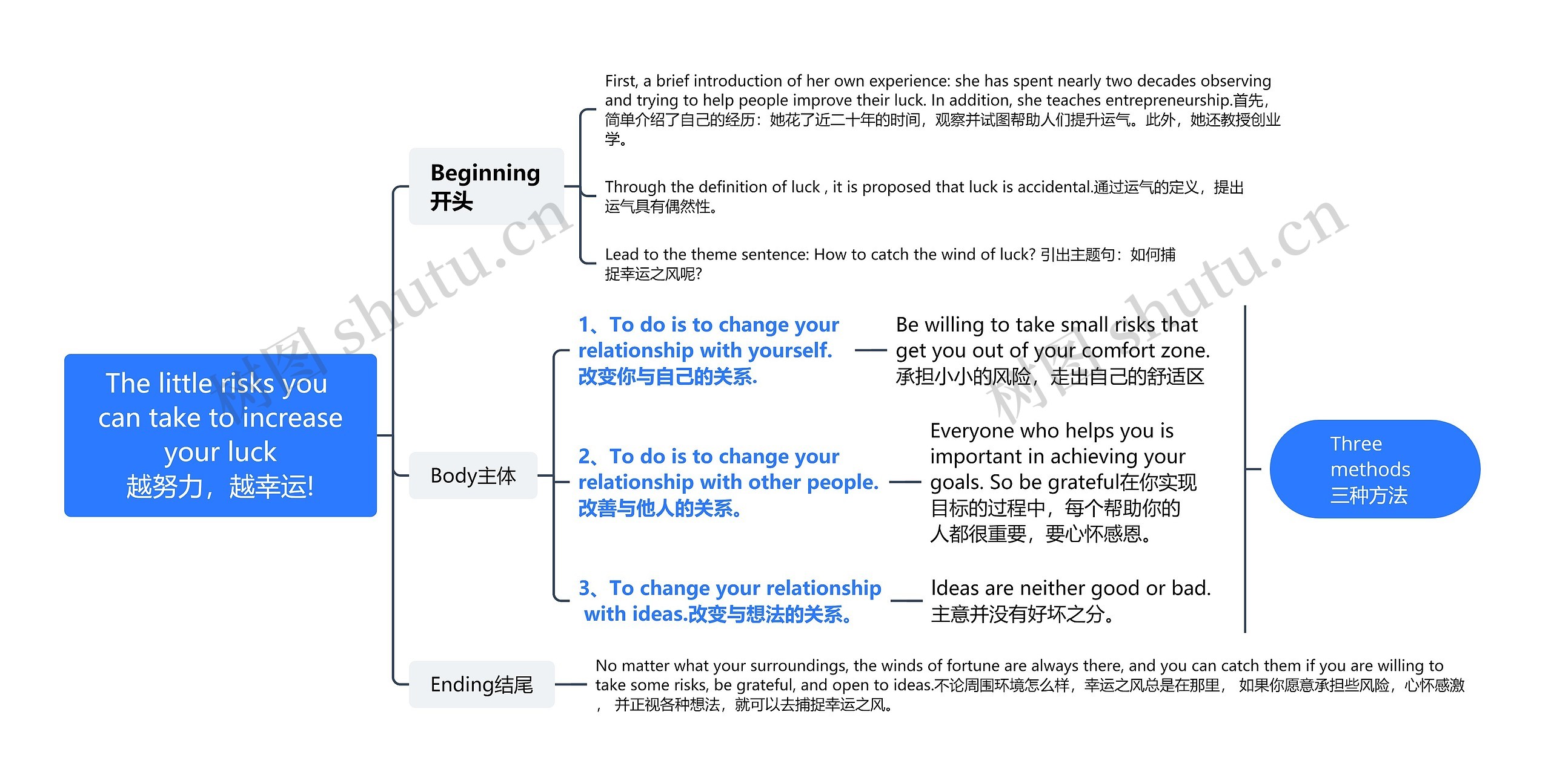 越努力,越幸运思维导图高清图 越努力,越幸运思维导图