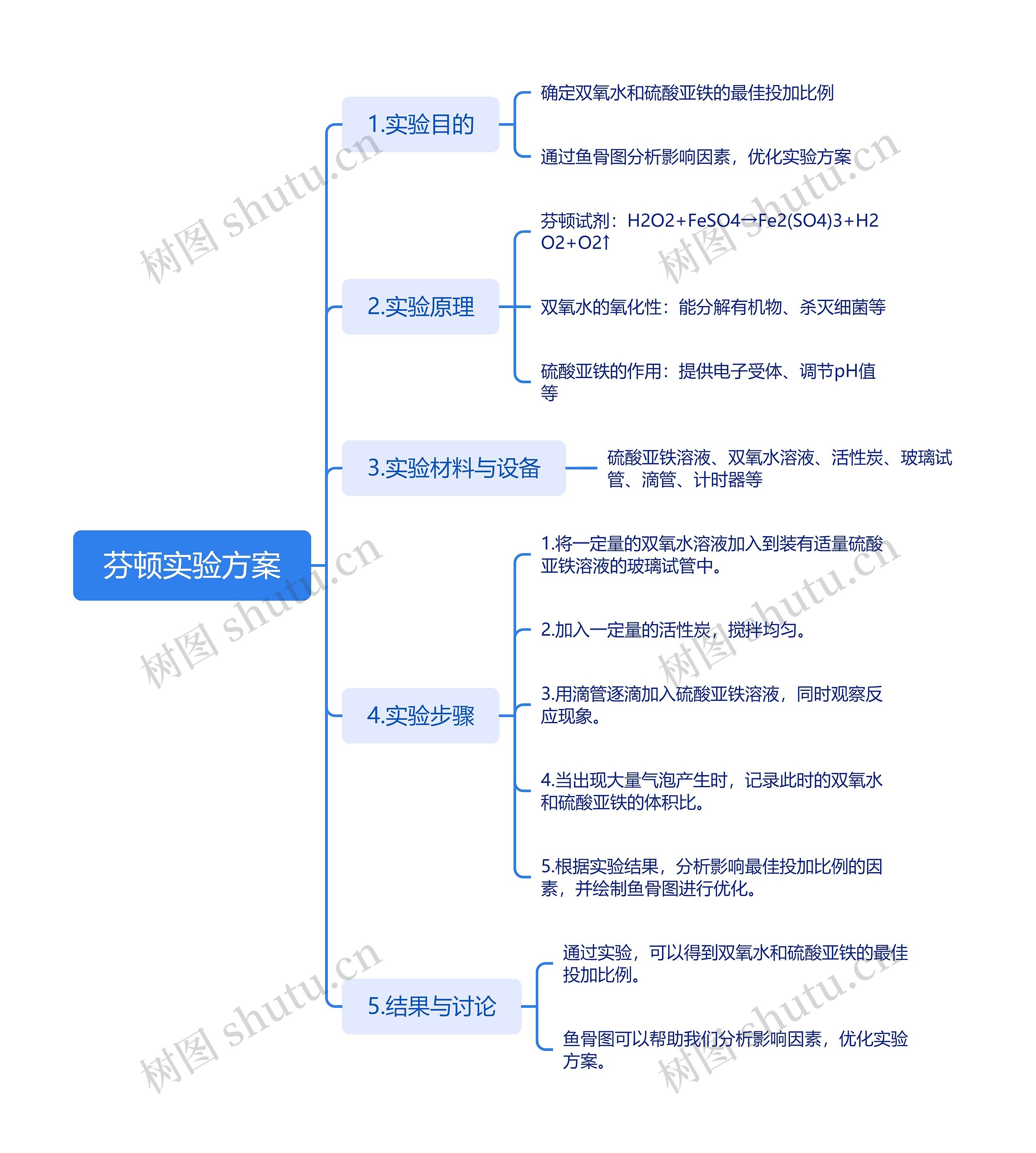 芬顿实验方案脑图思维导图高清图 芬顿实验方案脑图思维导图