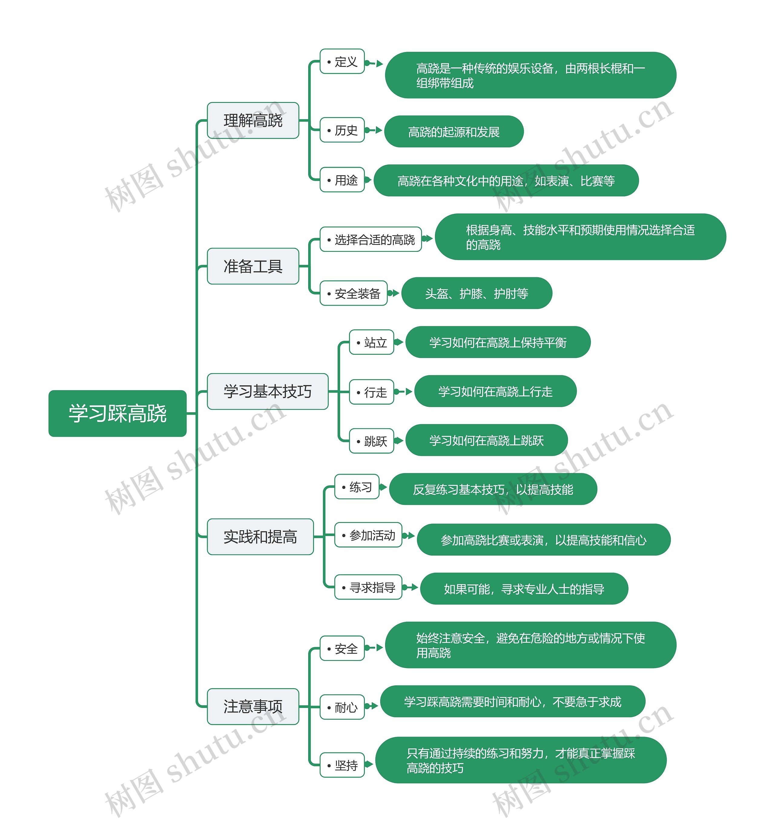 学习踩高跷思维脑图