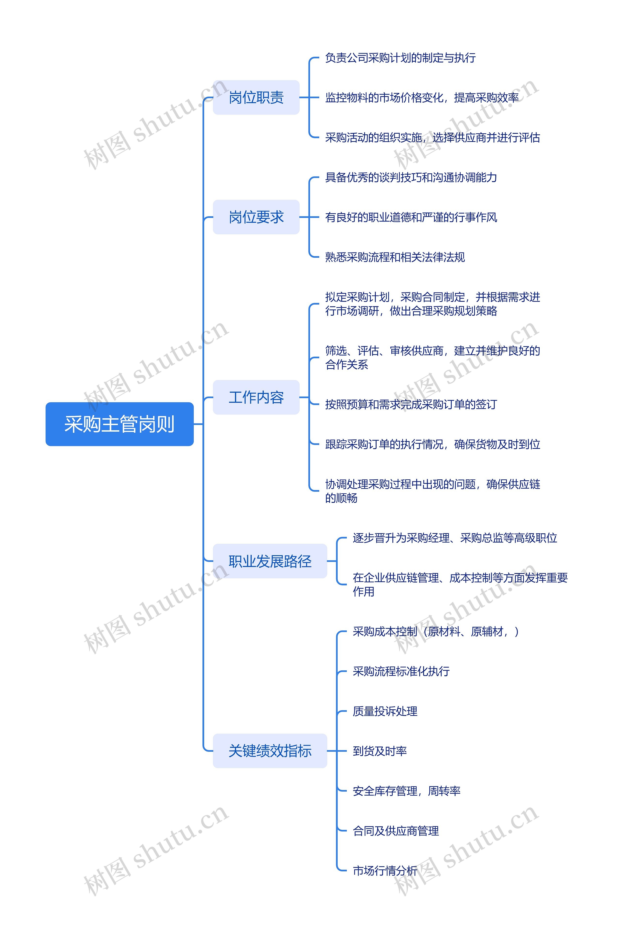 采购主管岗则思维导图