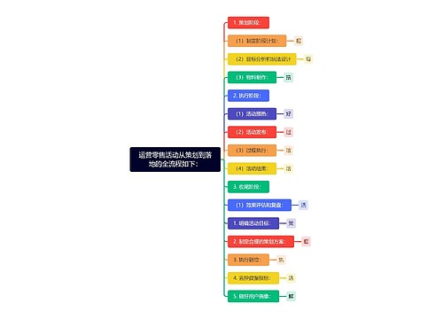 运营零售活动从策划到落地的全流程如下：思维导图