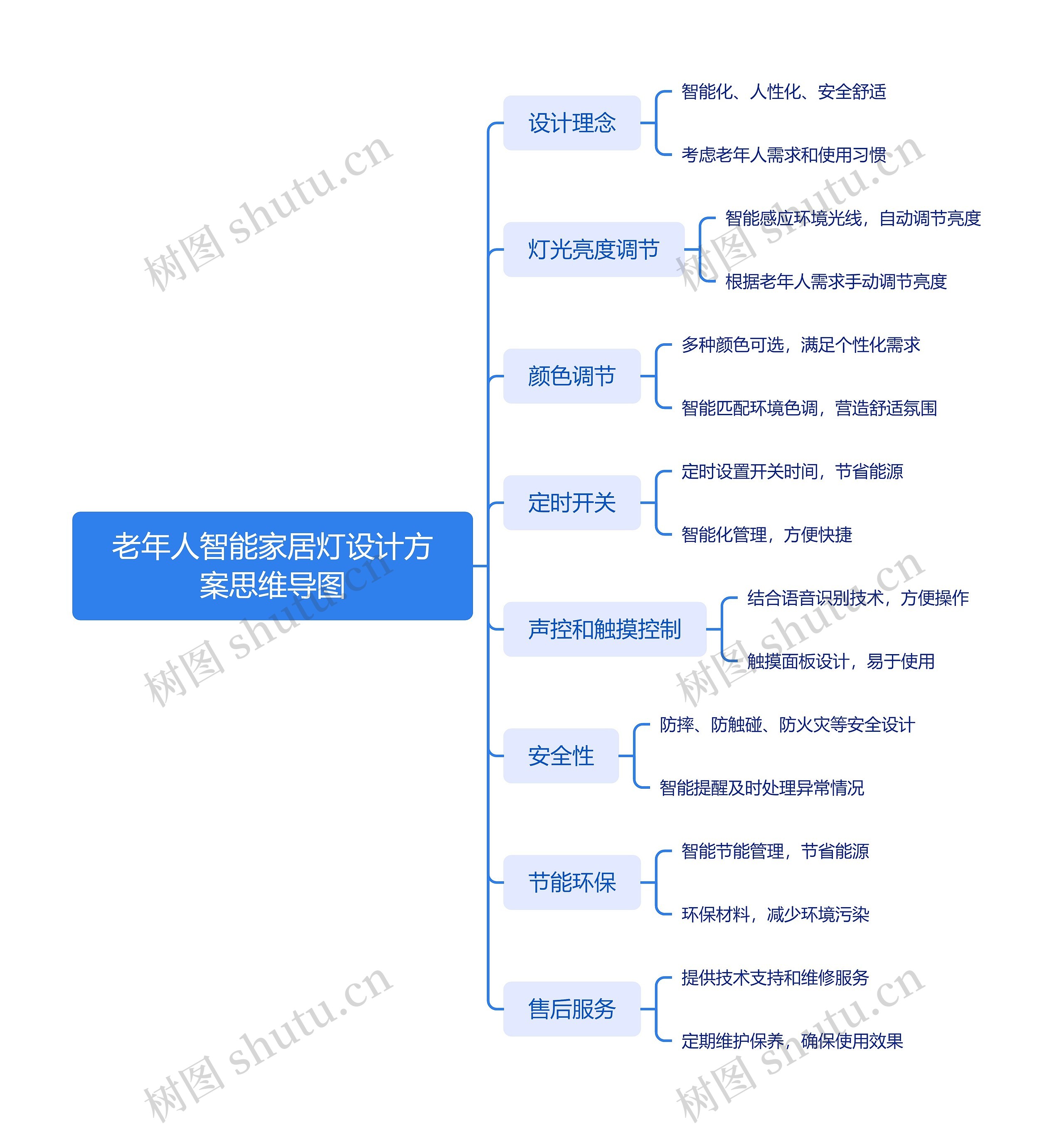 老年人智能家居灯设计方案思维导图