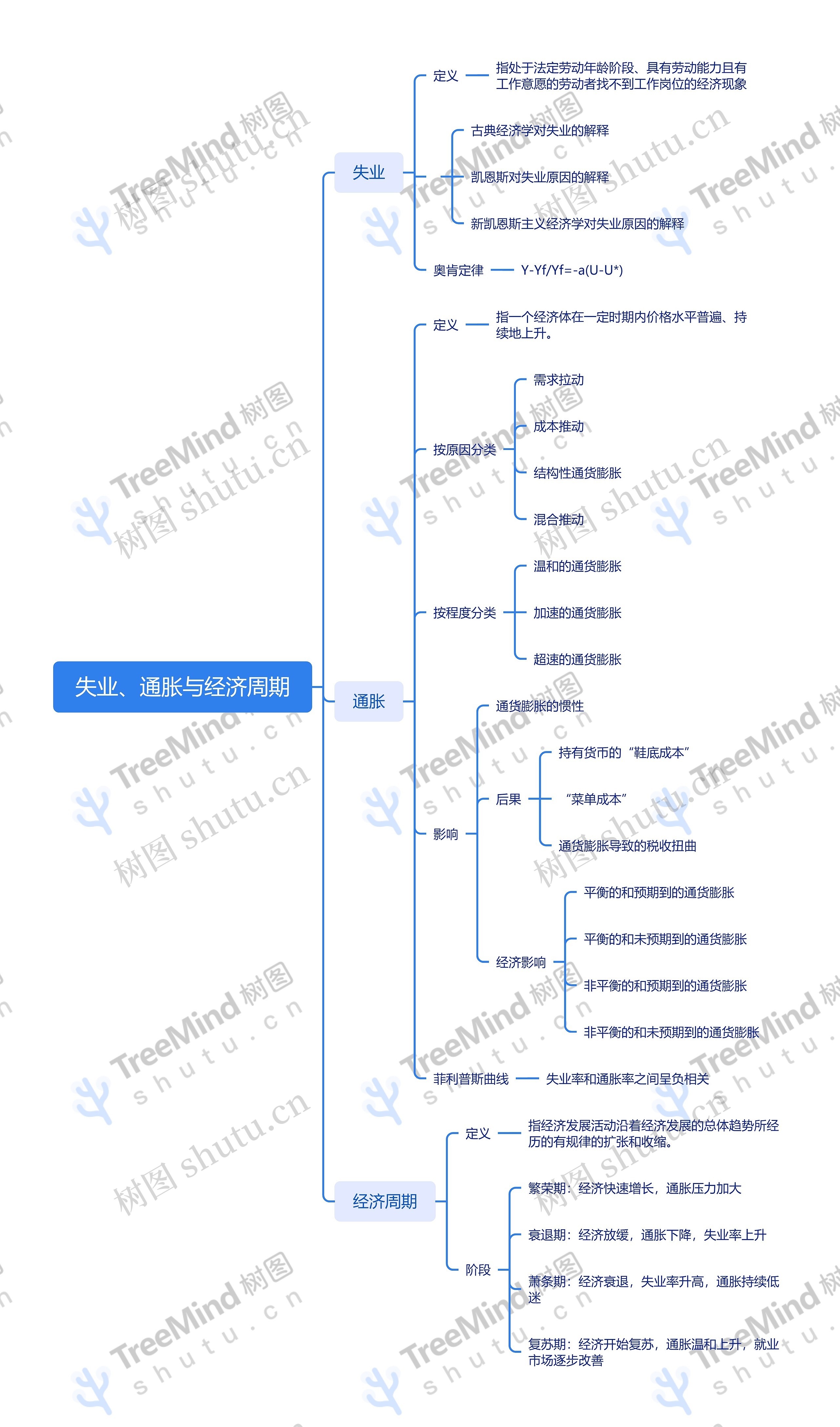 失业、通胀与经济周期思维导图