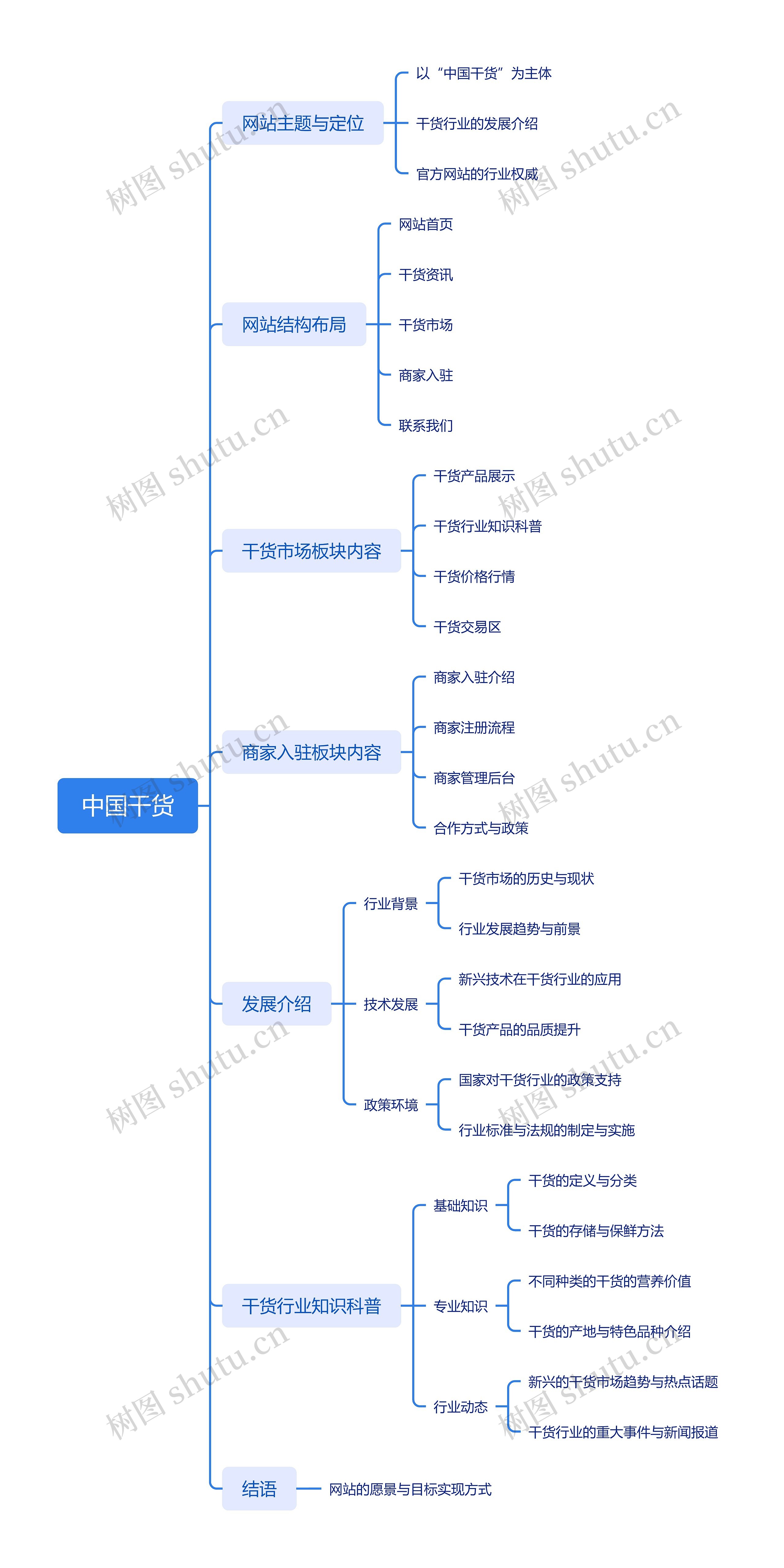 中国干货思维导图