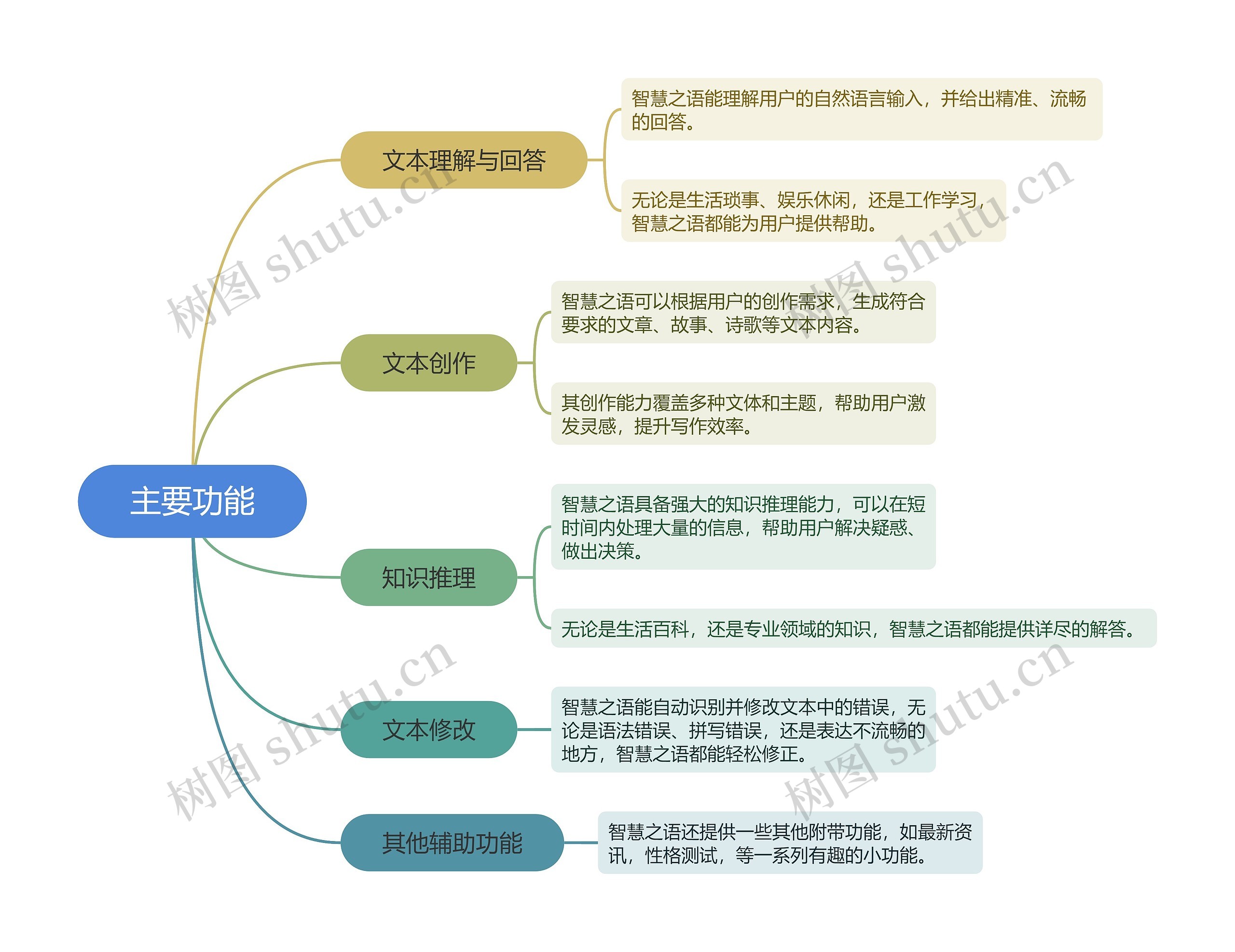 智慧之语主要功能脑图思维导图