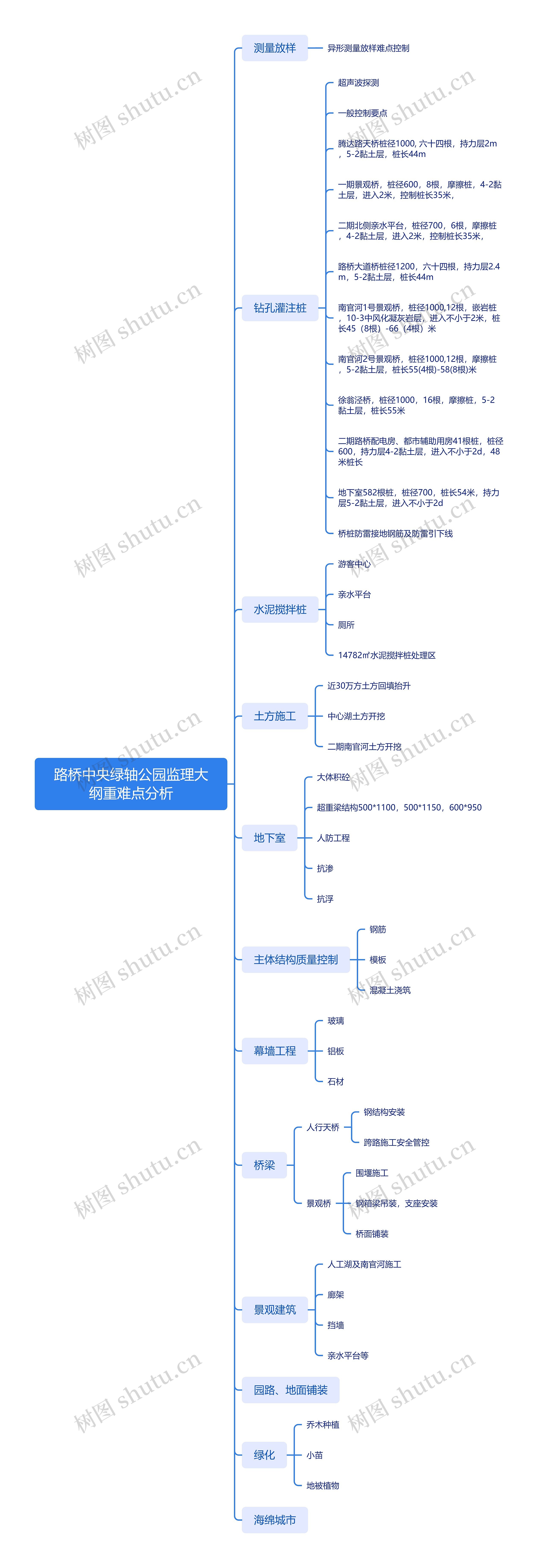路桥绿轴中央公园监理大纲重难点分析思维导图高清图 路桥绿轴中央公园监理大纲重难点分析思维导图