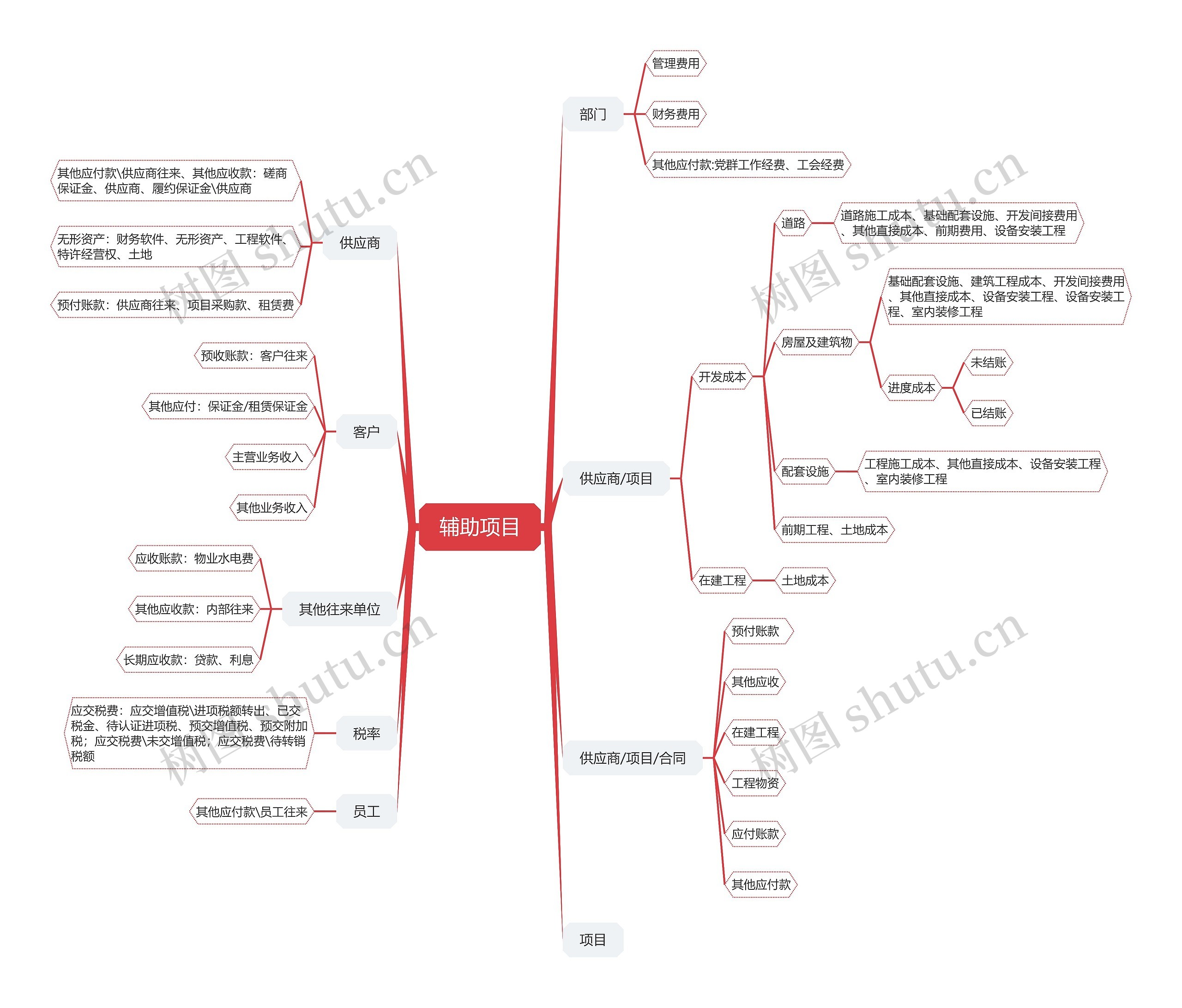 辅助项目思维脑图
