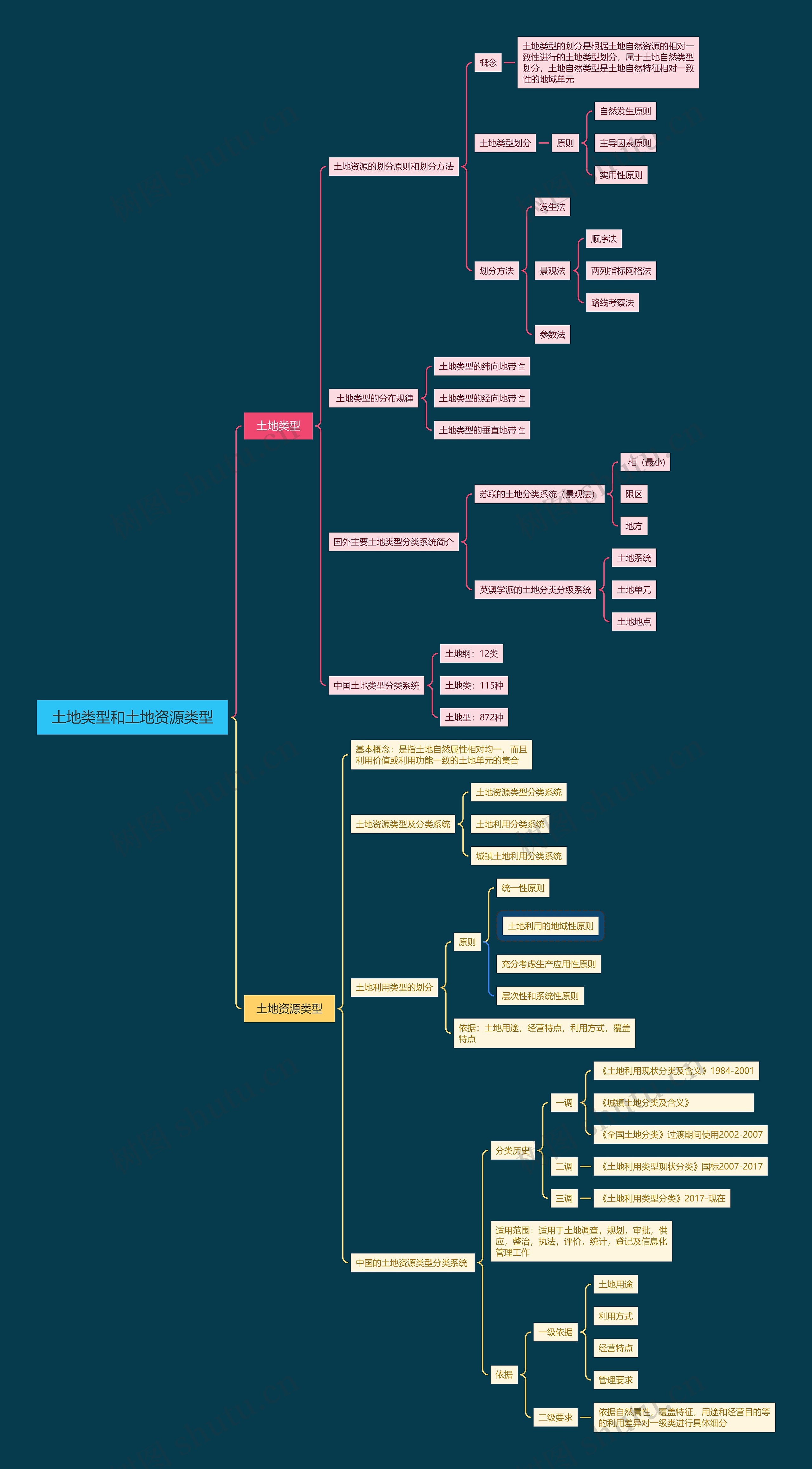 土地类型思维脑图