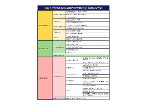 固废处理与资源化线上课程的课程考核办法和成绩评定方式思维导图