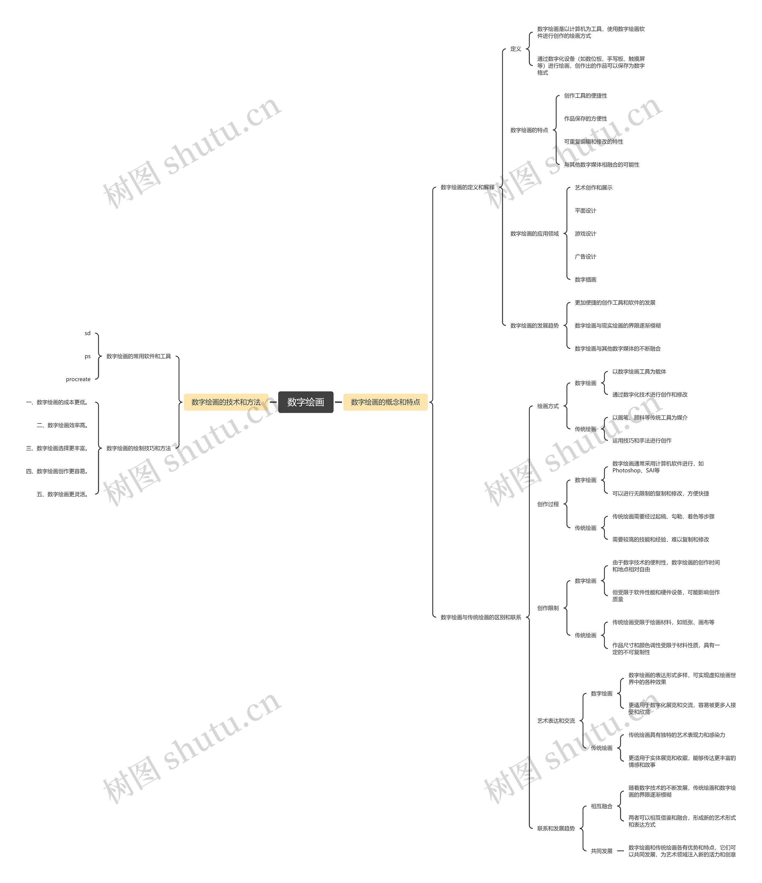数字绘画思维导图