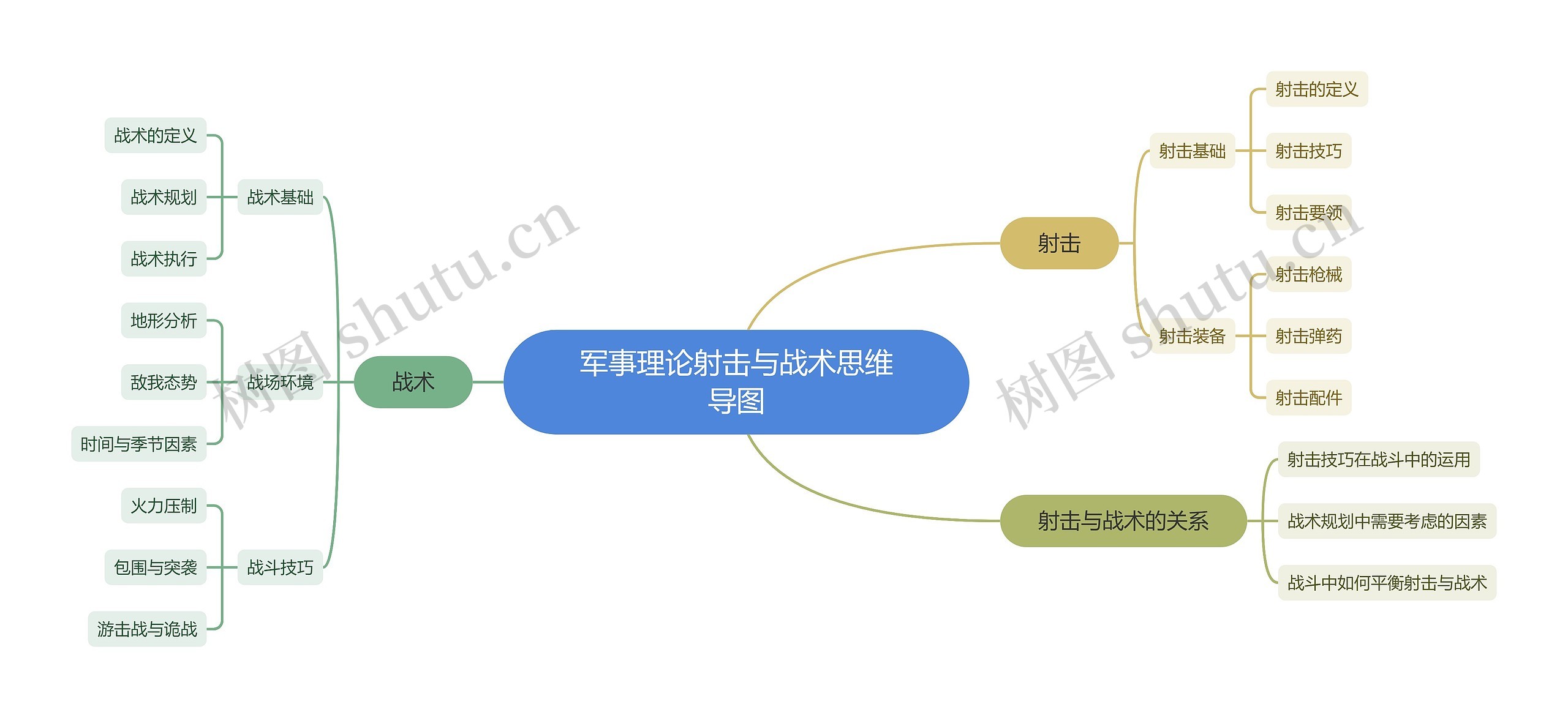 军事理论射击与战术思维导图