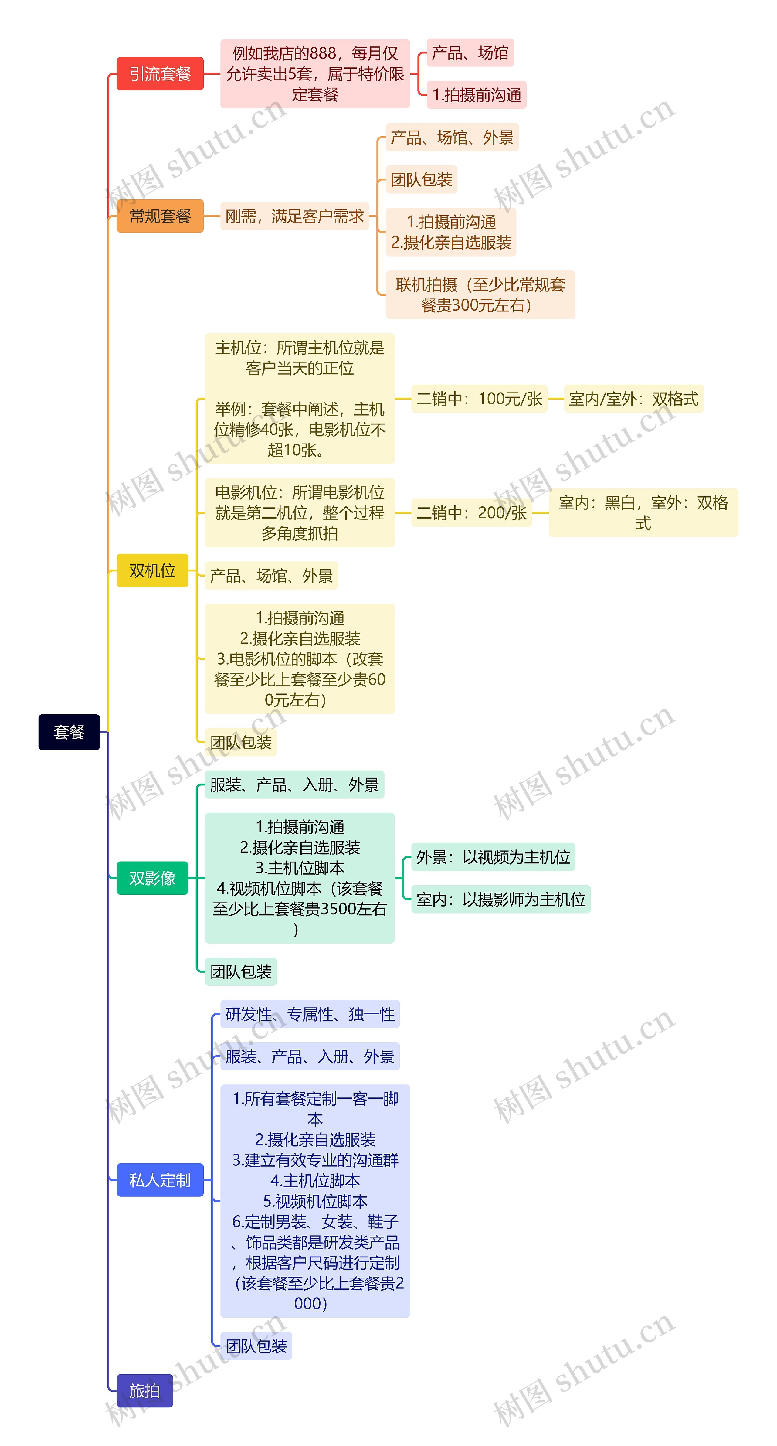 摄影行业套餐说明脑图