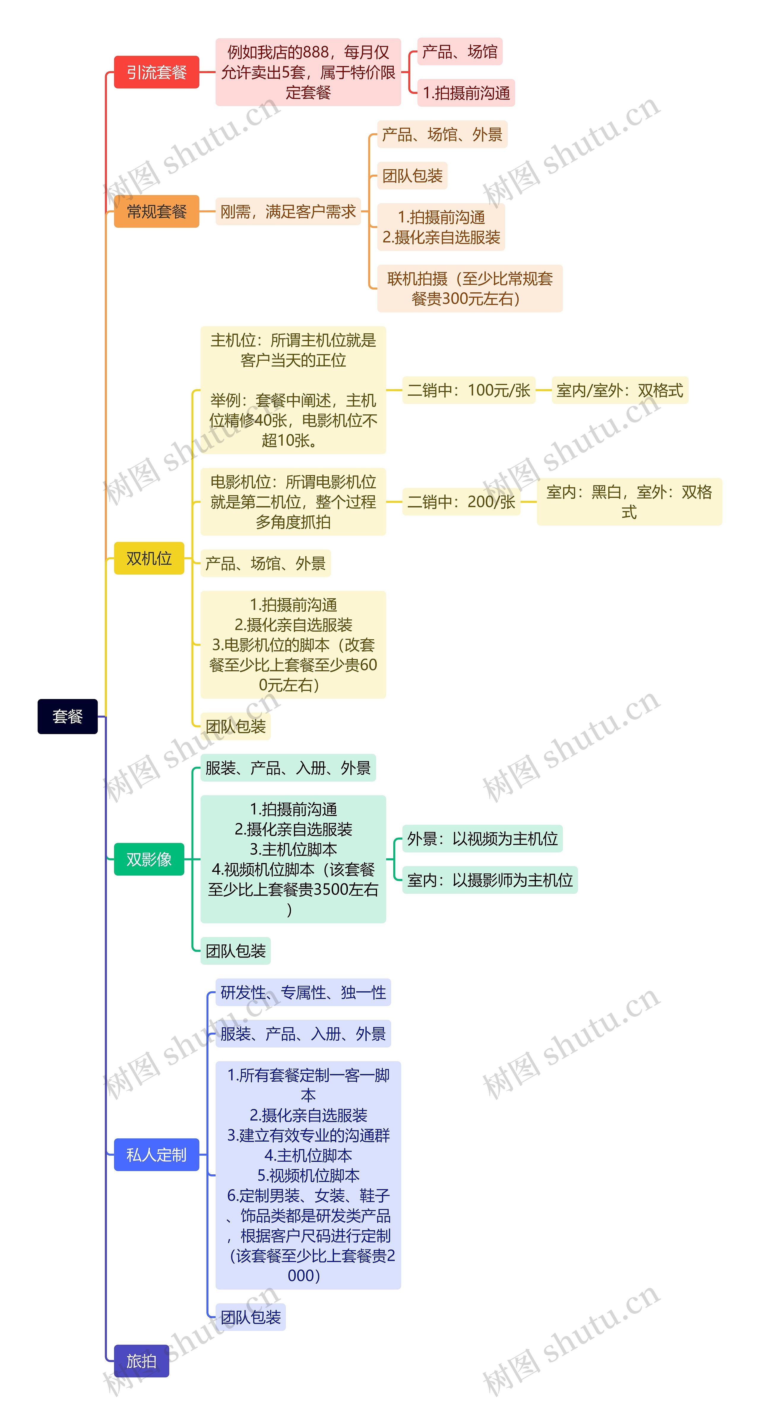 摄影行业套餐说明脑图思维导图