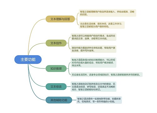 智慧之语主要功能脑图