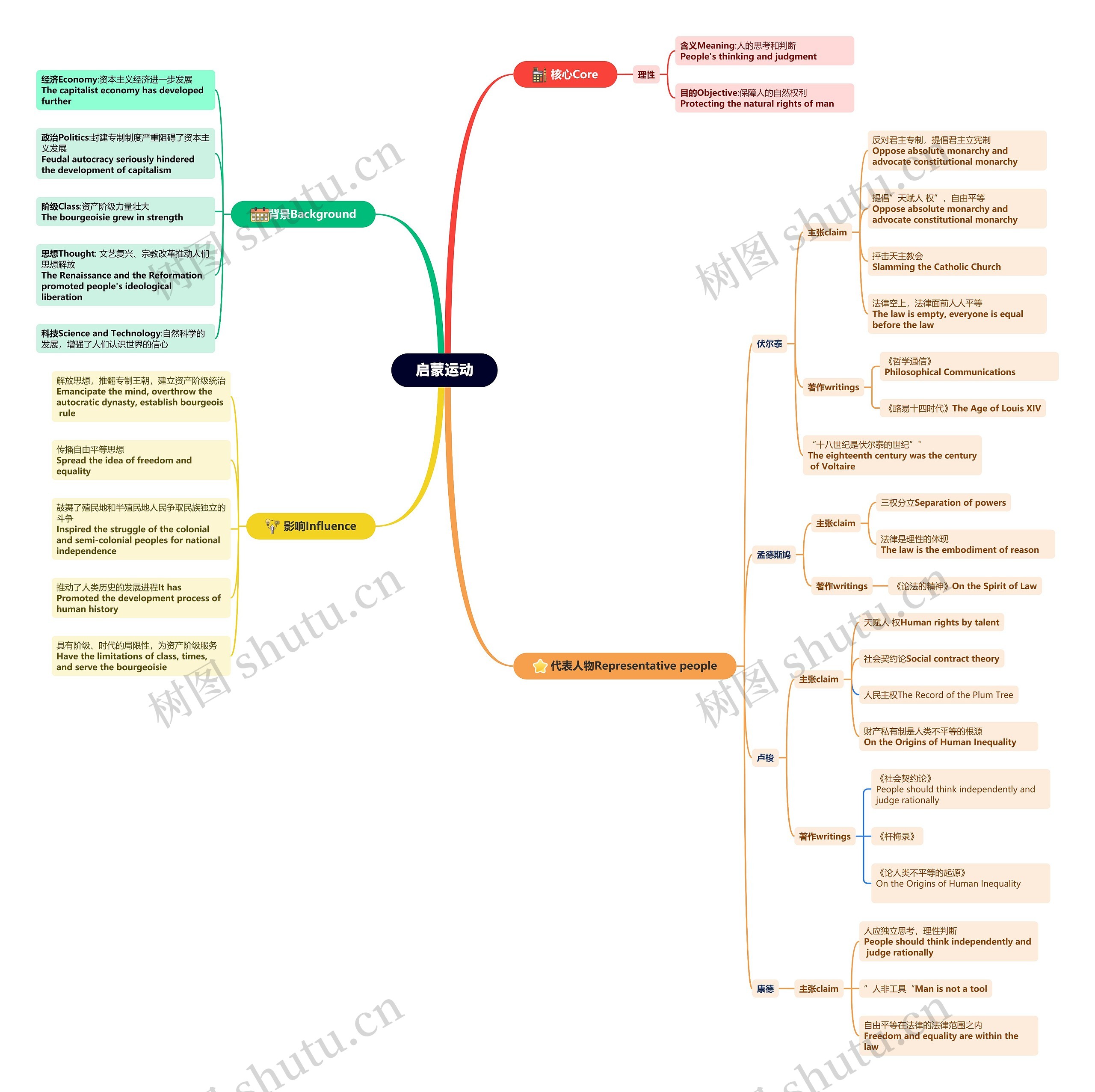 启蒙运动思维脑图