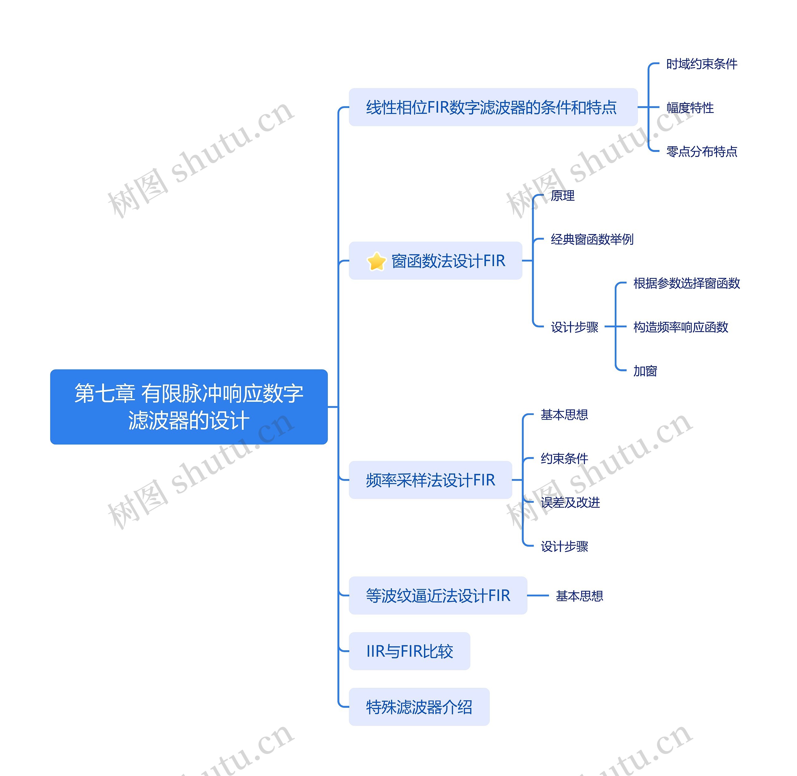 有限脉冲响应数字滤波器的设计思维导图