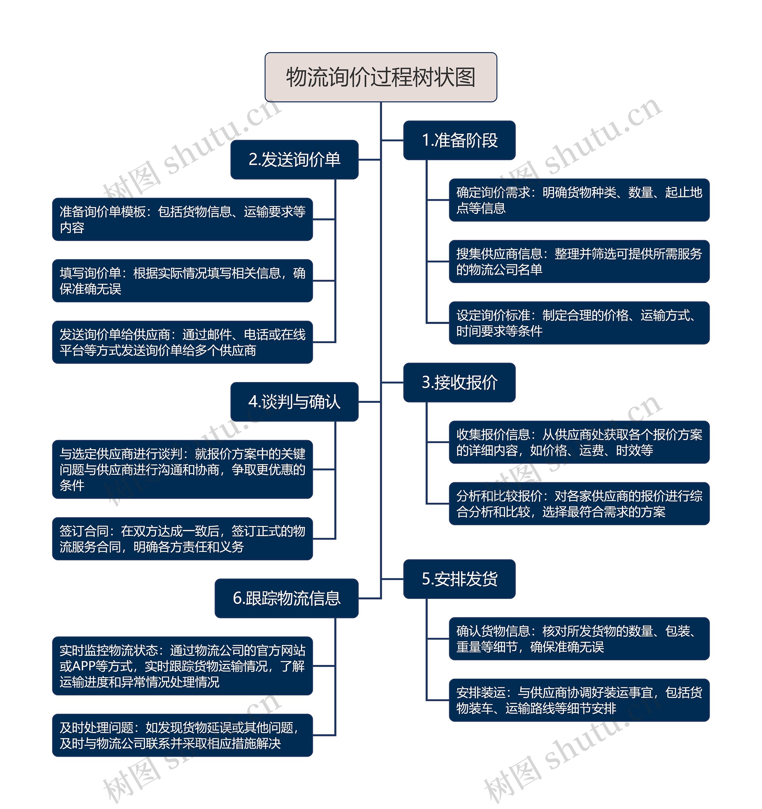 物流询价过程树状图思维导图