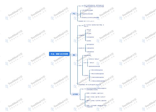 失业、通胀与经济周期思维导图