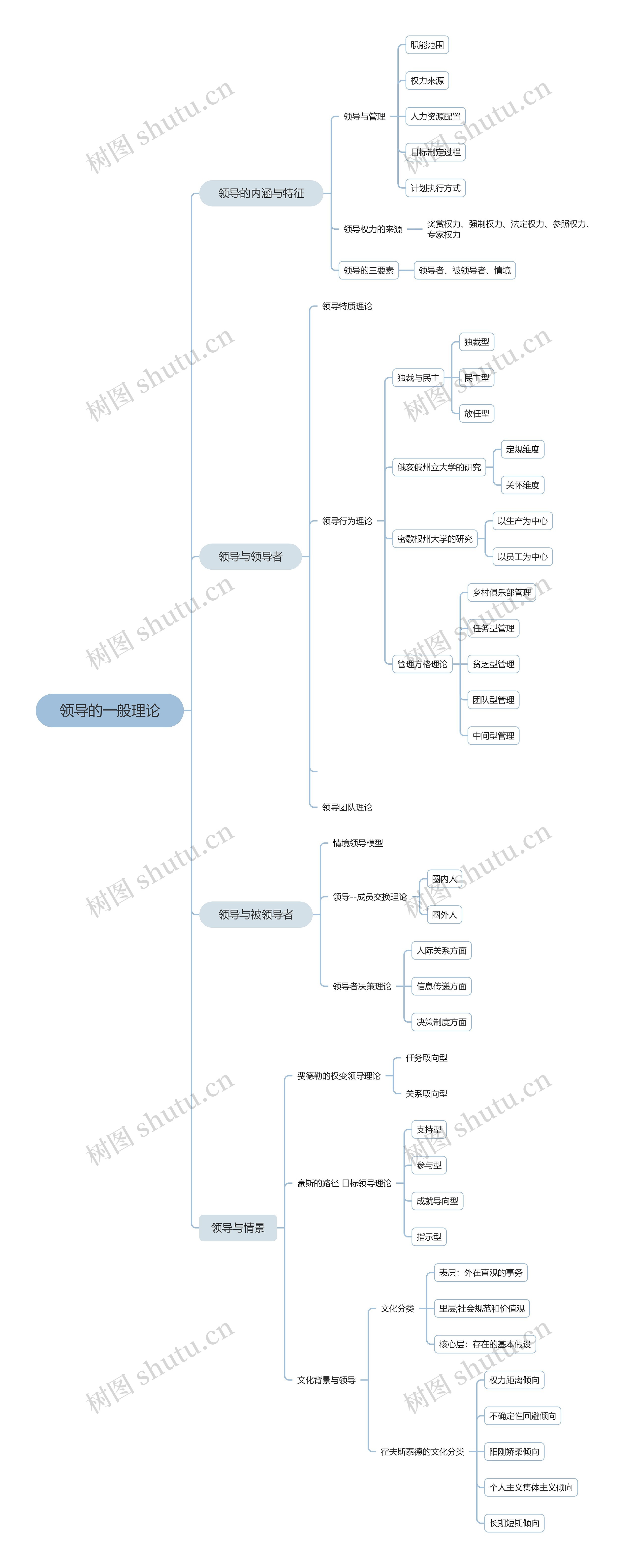 领导的一般理论脑图思维导图