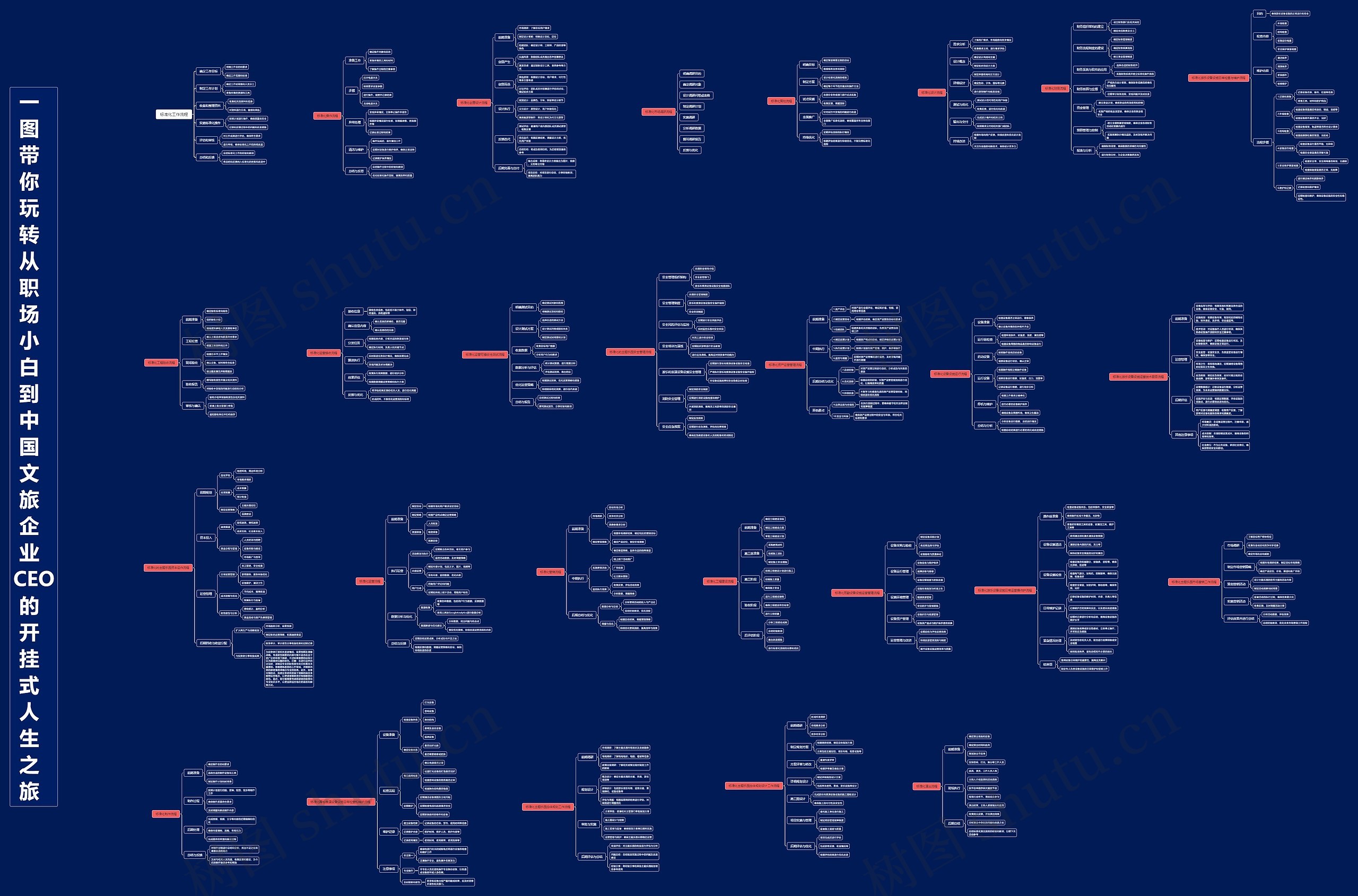 标准化工作流程脑图思维导图高清图 标准化工作流程脑图思维导图