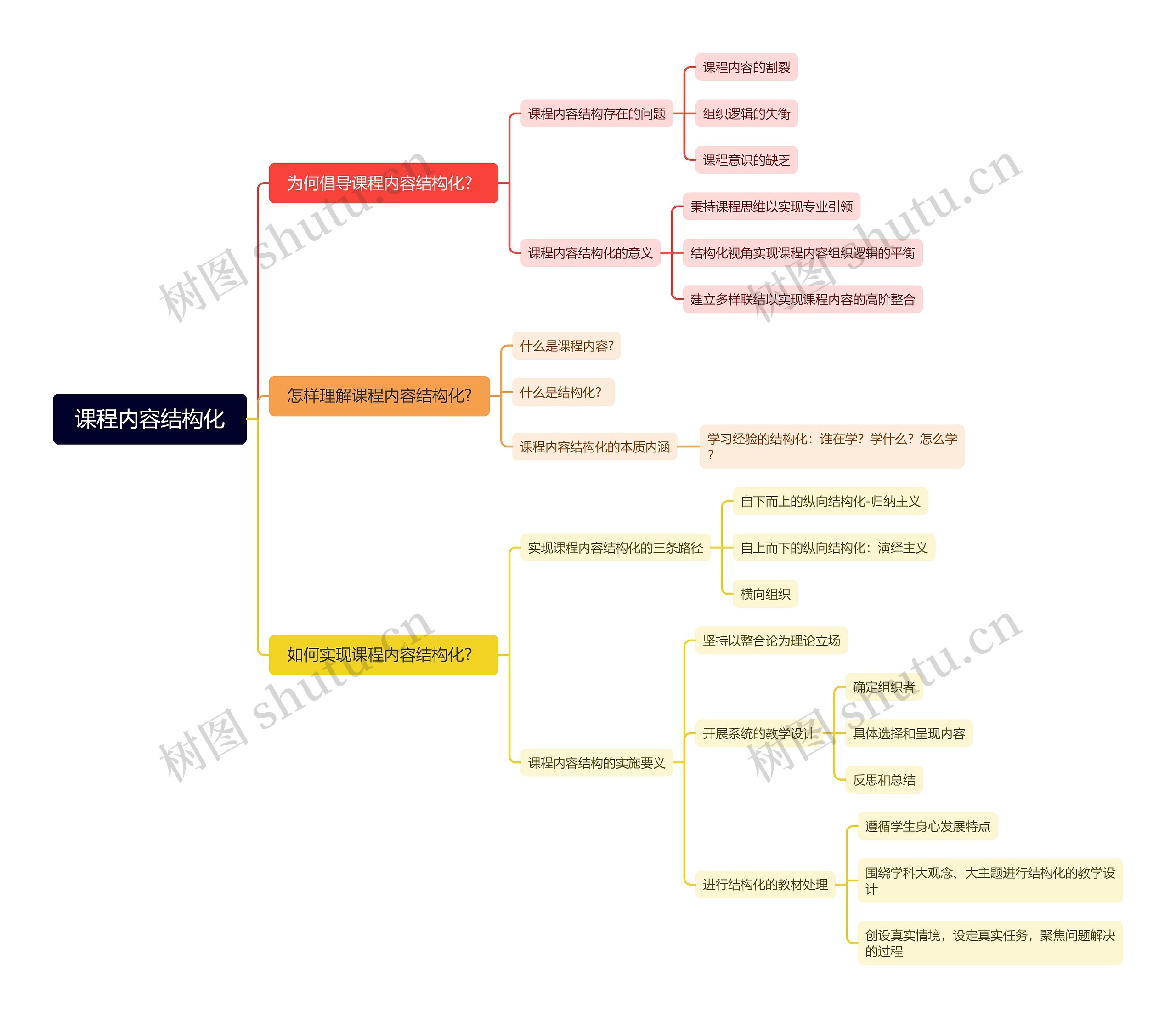 课程内容结构化脑图