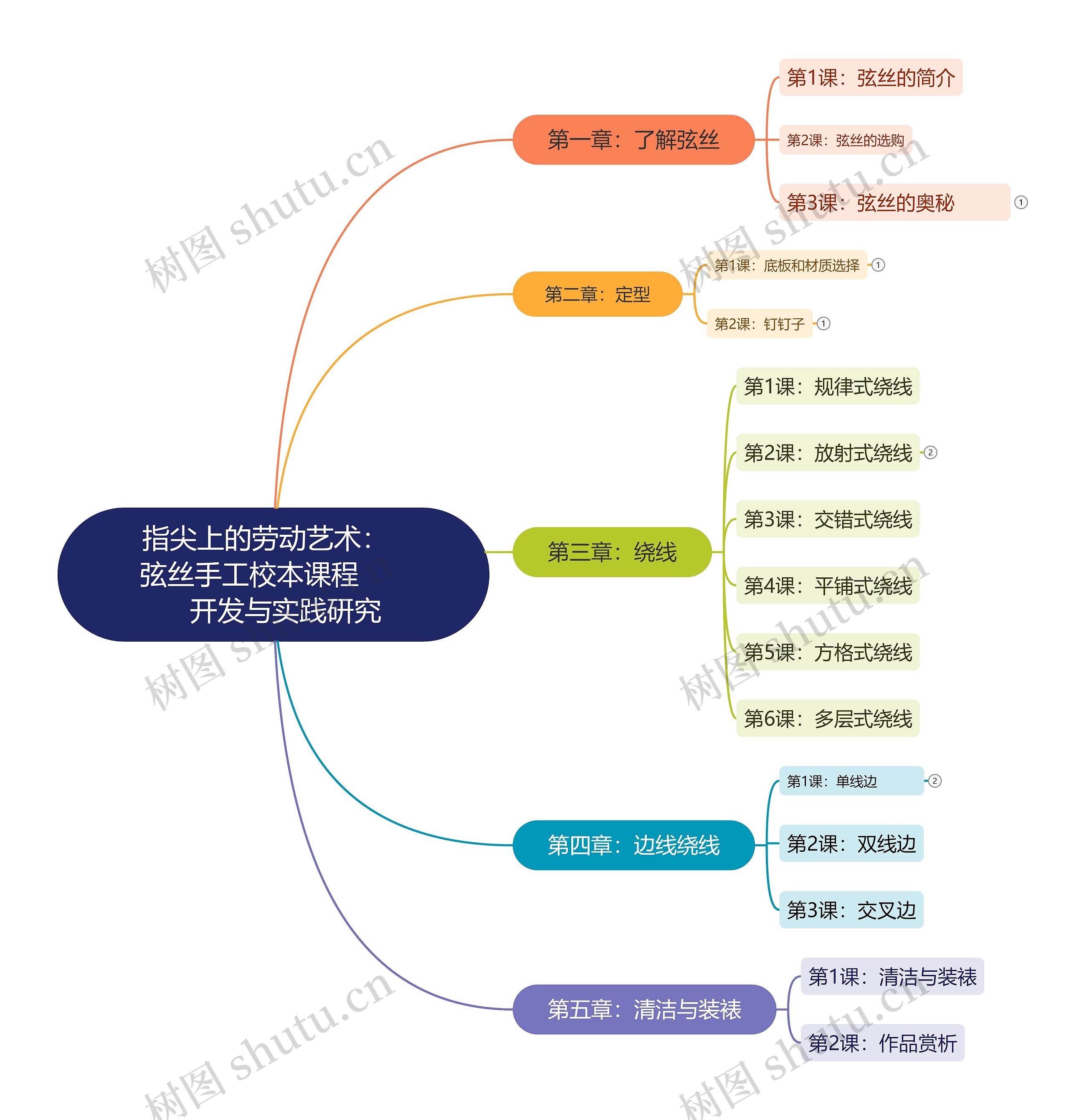 弦丝手工校本课程脑图