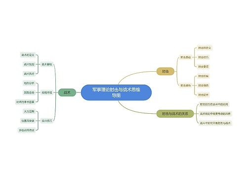 军事理论射击与战术思维导图