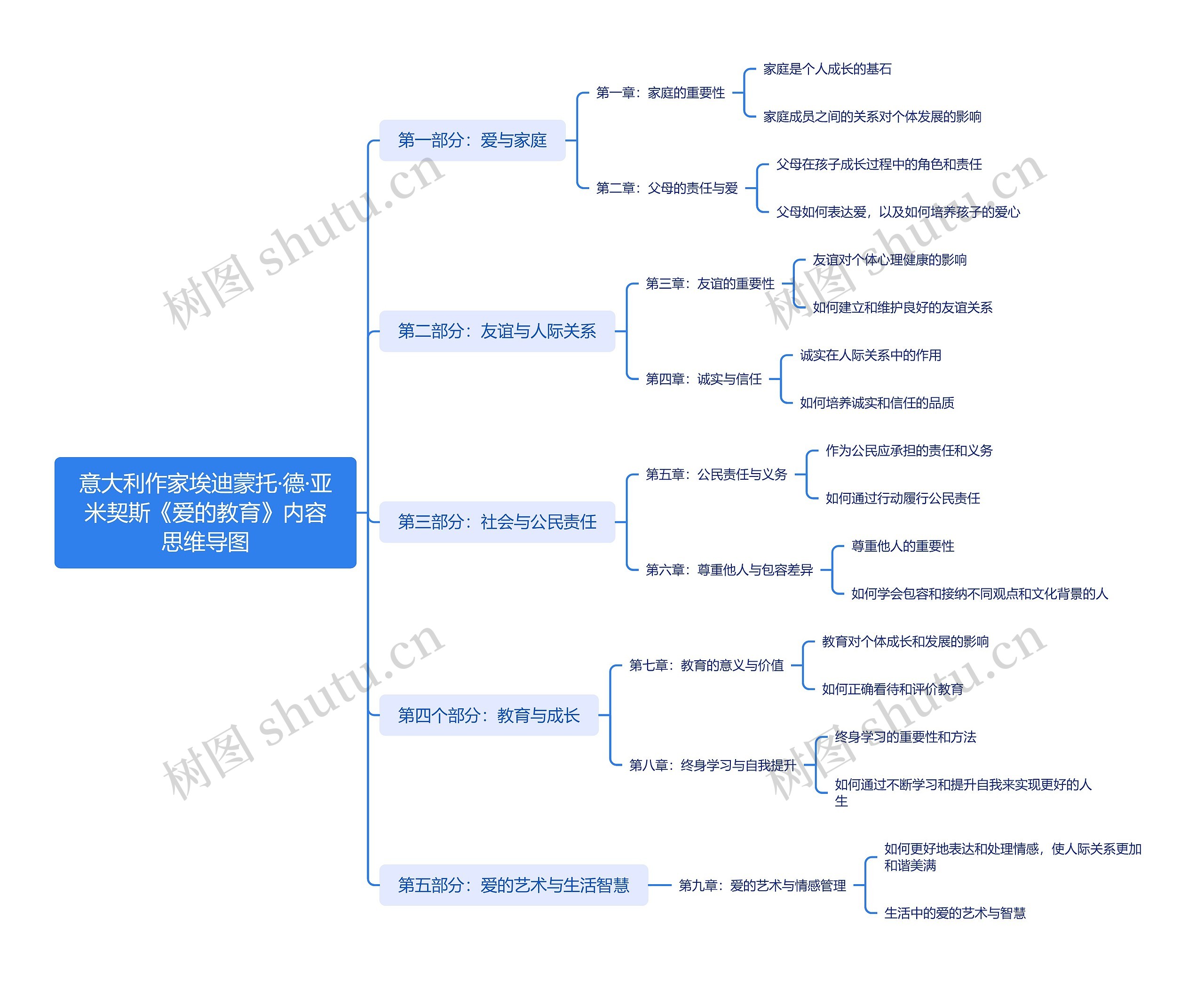 意大利作家埃迪蒙托·德·亚米契斯《爱的教育》内容思维导图