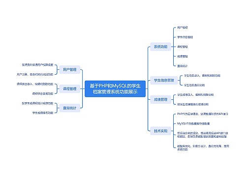 基于PHP和MySQL的学生档案管理系统功能展示思维导图