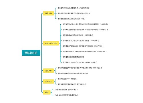保健品法规思维脑图