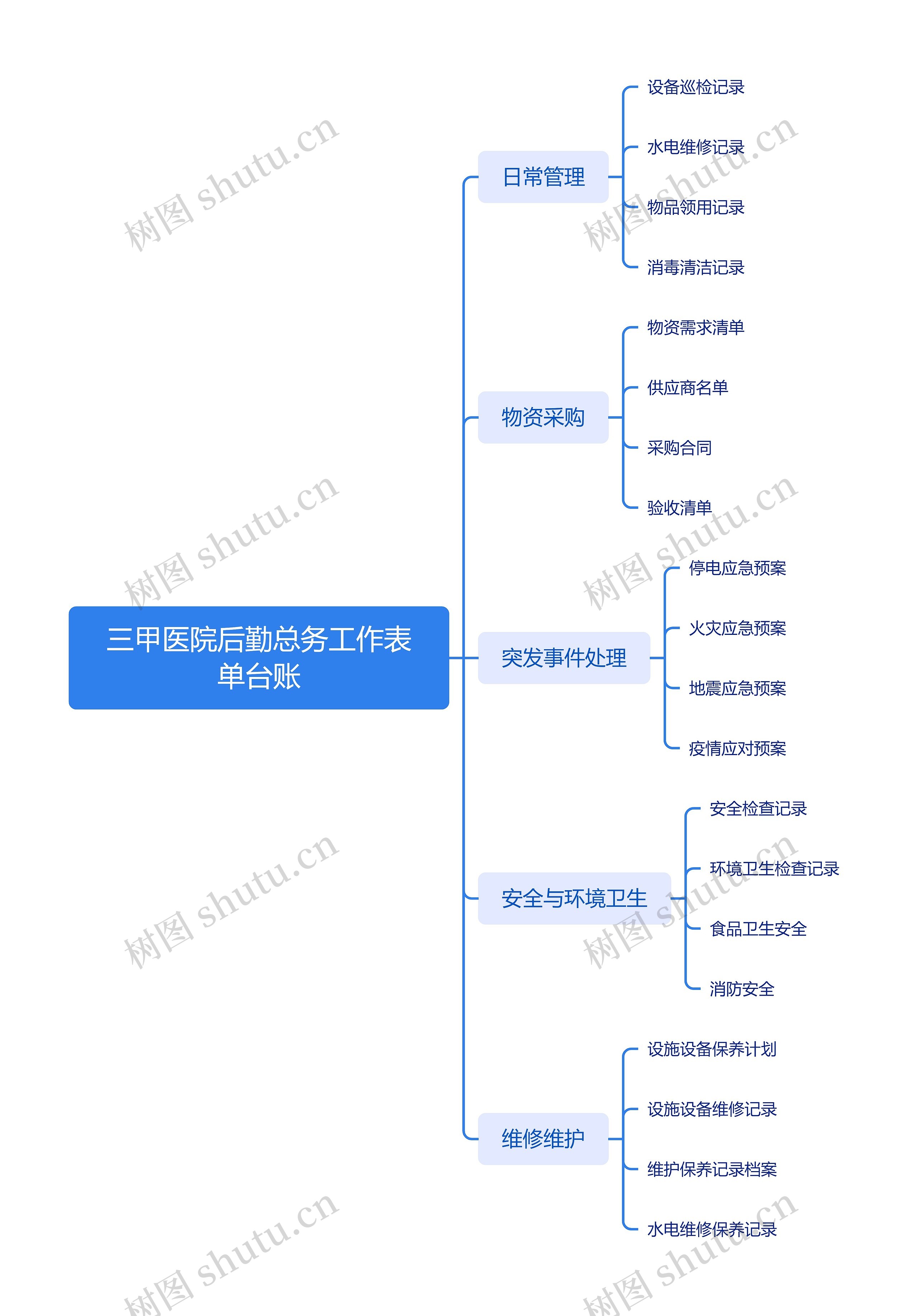 三甲医院后勤总务工作表单台账