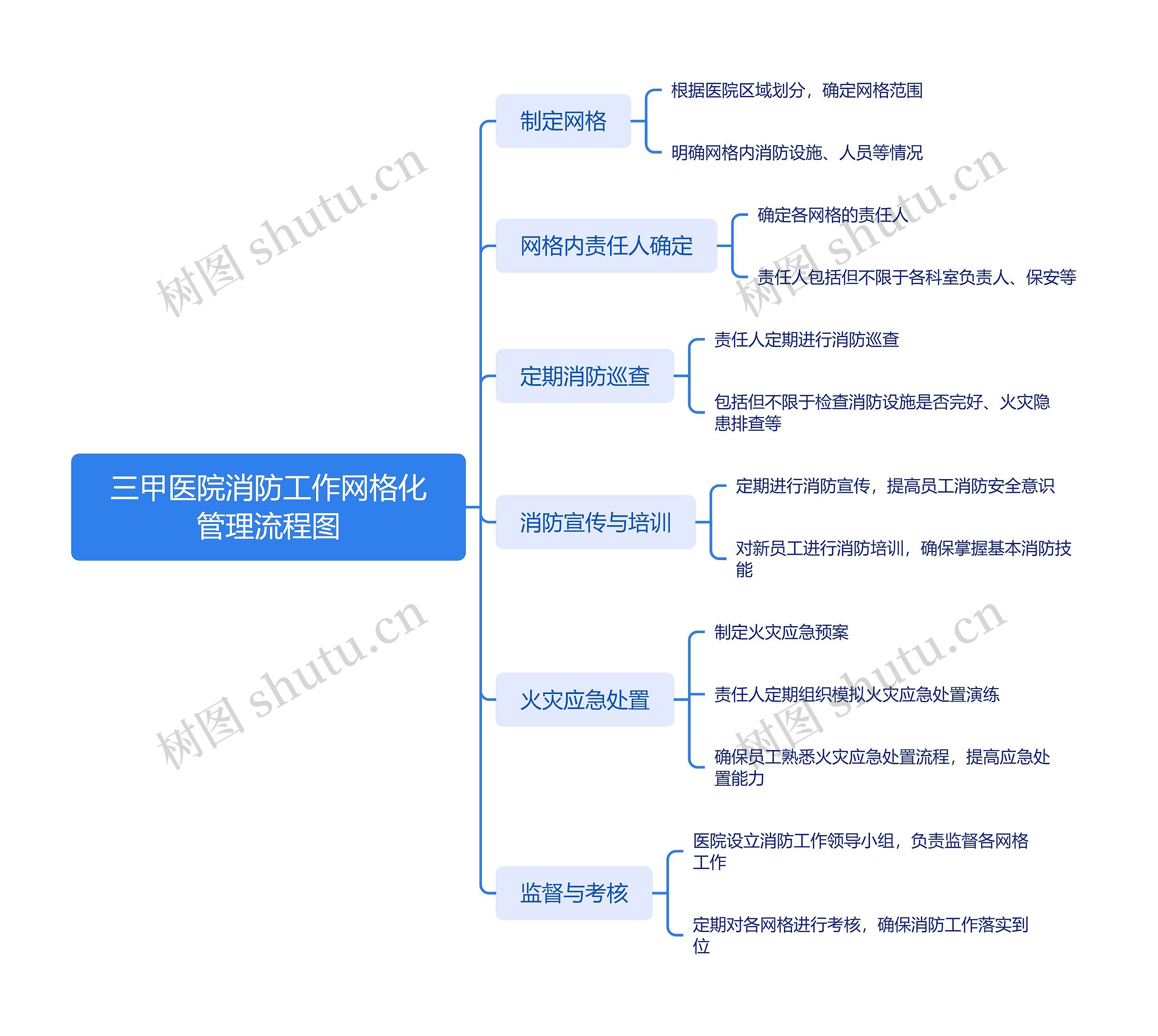 三甲医院消防工作网格化管理流程图