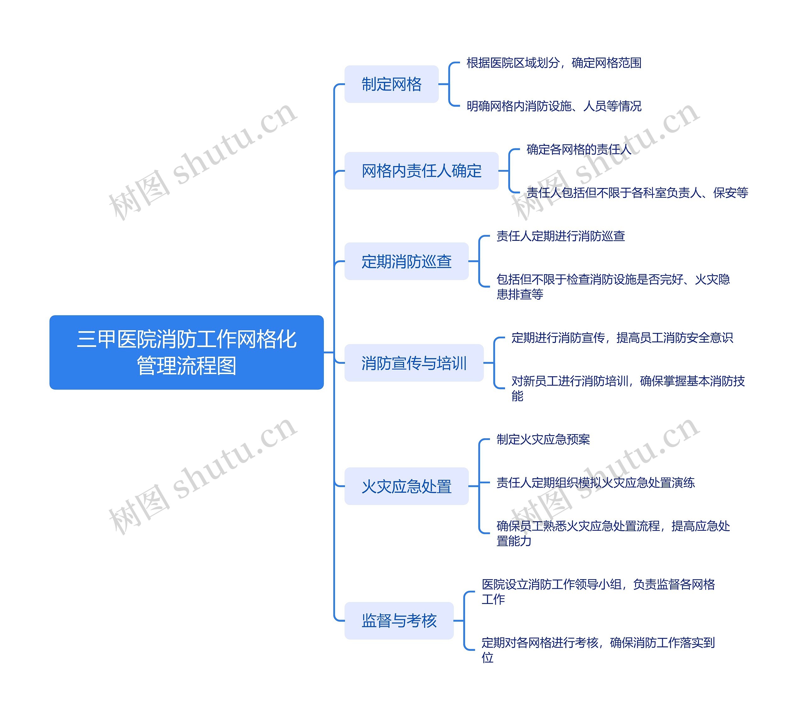 三甲医院消防工作网格化管理流程图思维导图高清图 三甲医院消防工作网格化管理流程图思维导图