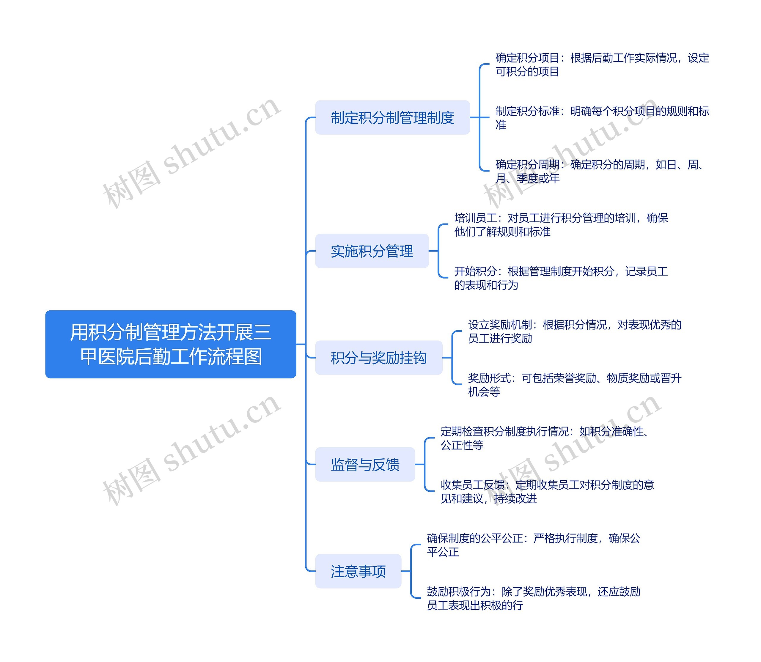 用积分制管理方法开展三甲医院后勤工作流程图思维导图高清图 用积分制管理方法开展三甲医院后勤工作流程图思维导图