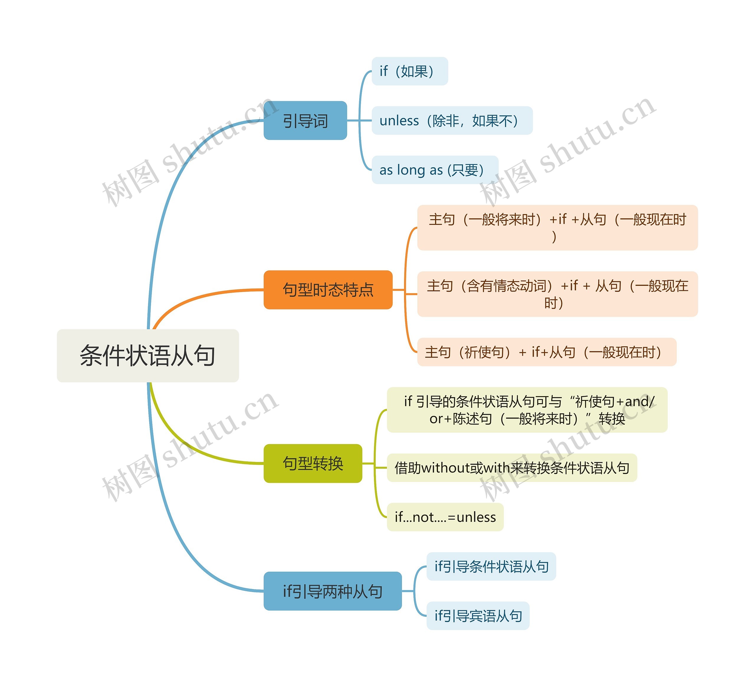 条件状语从句思维脑图