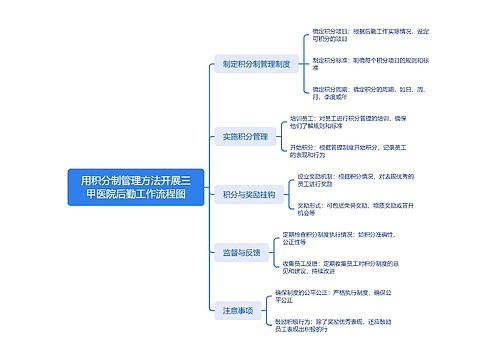 用积分制管理方法开展三甲医院后勤工作流程图